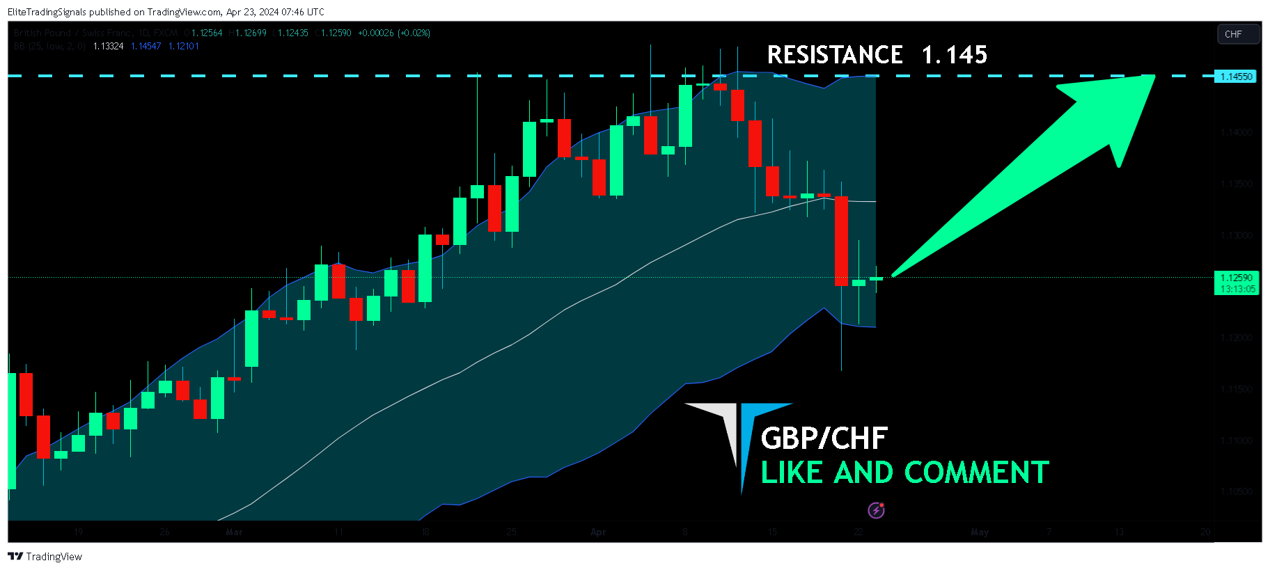 FX:GBPCHF Chart Image by EliteTradingSignals