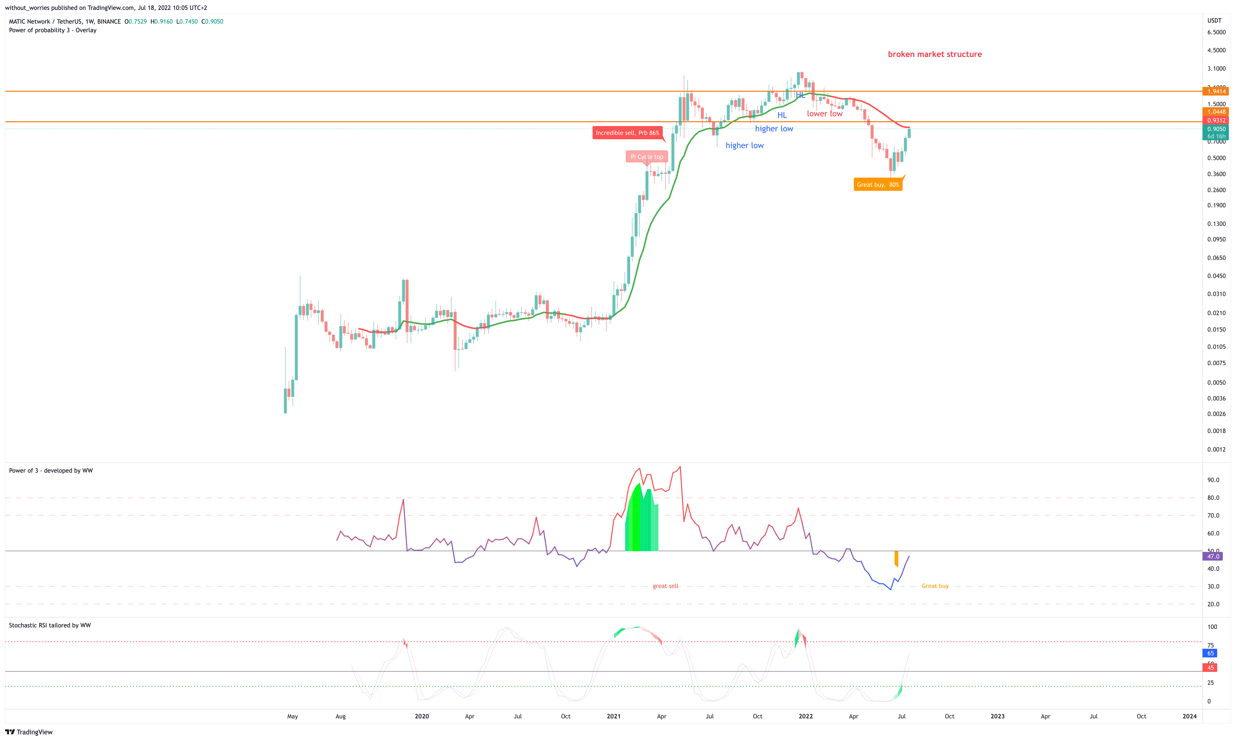 BINANCE:MATICUSDT Chart Image by without_worries