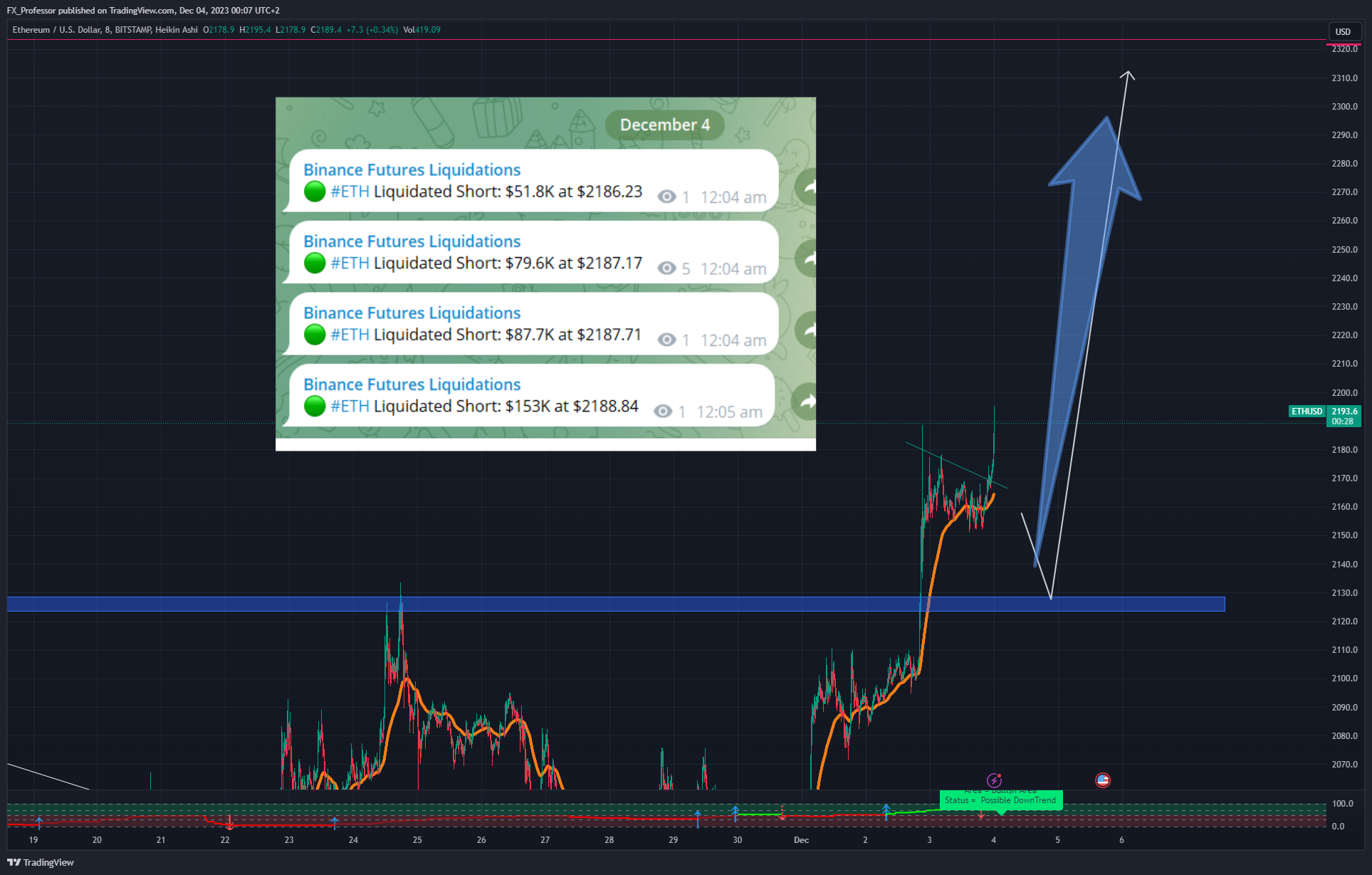 BITSTAMP:ETHUSD Chart Image by FX_Professor