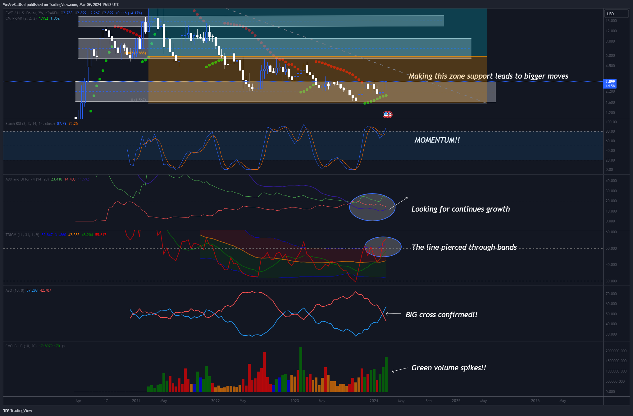 KRAKEN:EWTUSD Chart Image by WeAreSat0shi
