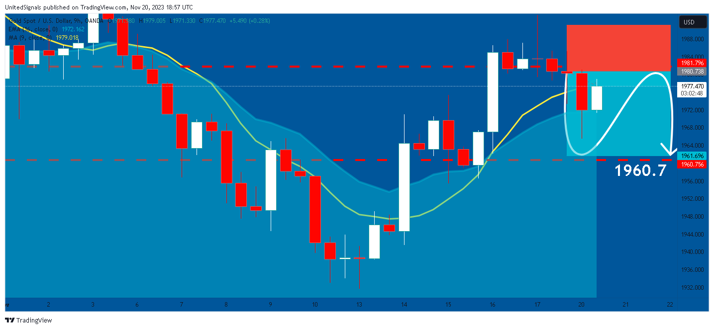 OANDA:XAUUSD Chart Image by UnitedSignals