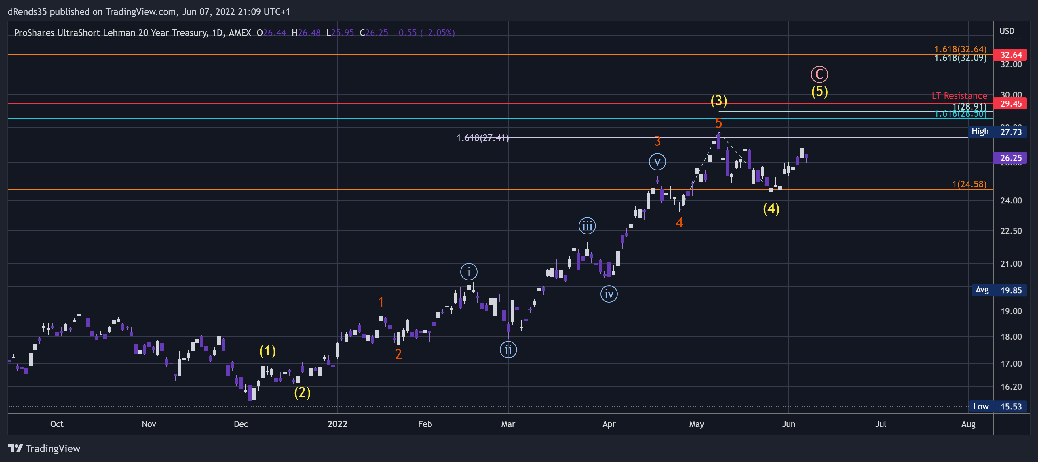 AMEX:TBT Chart Image by dRends35