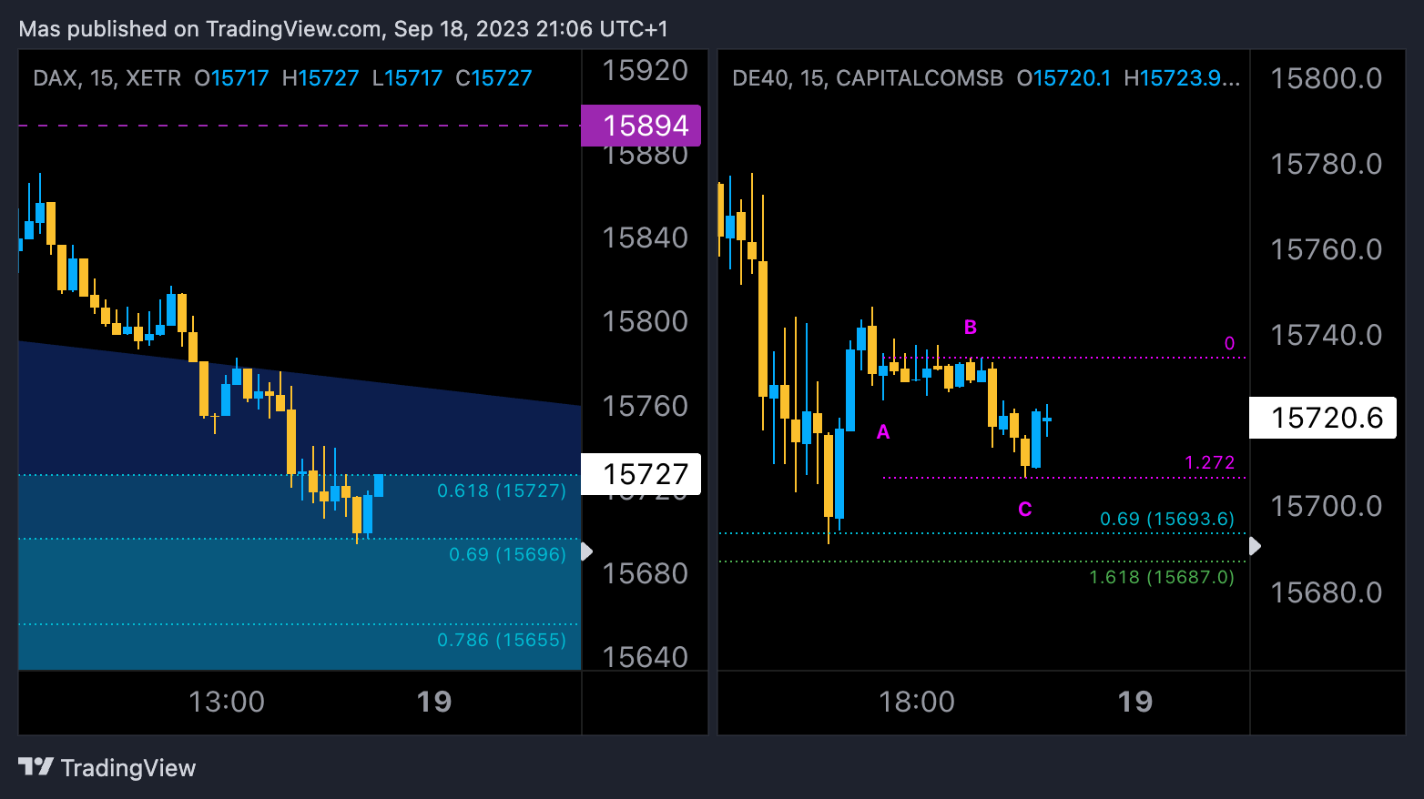 XETR:DAX Chart Image by Mas