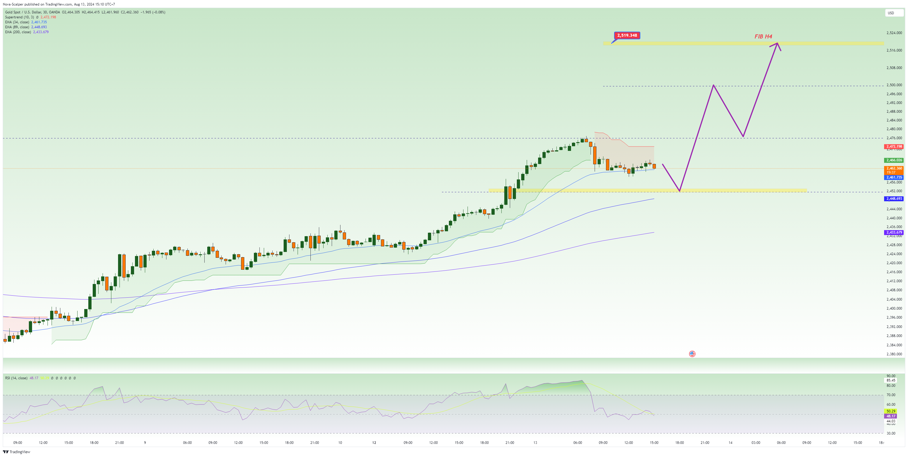 OANDA:XAUUSD Chart Image by Nova-Scalper