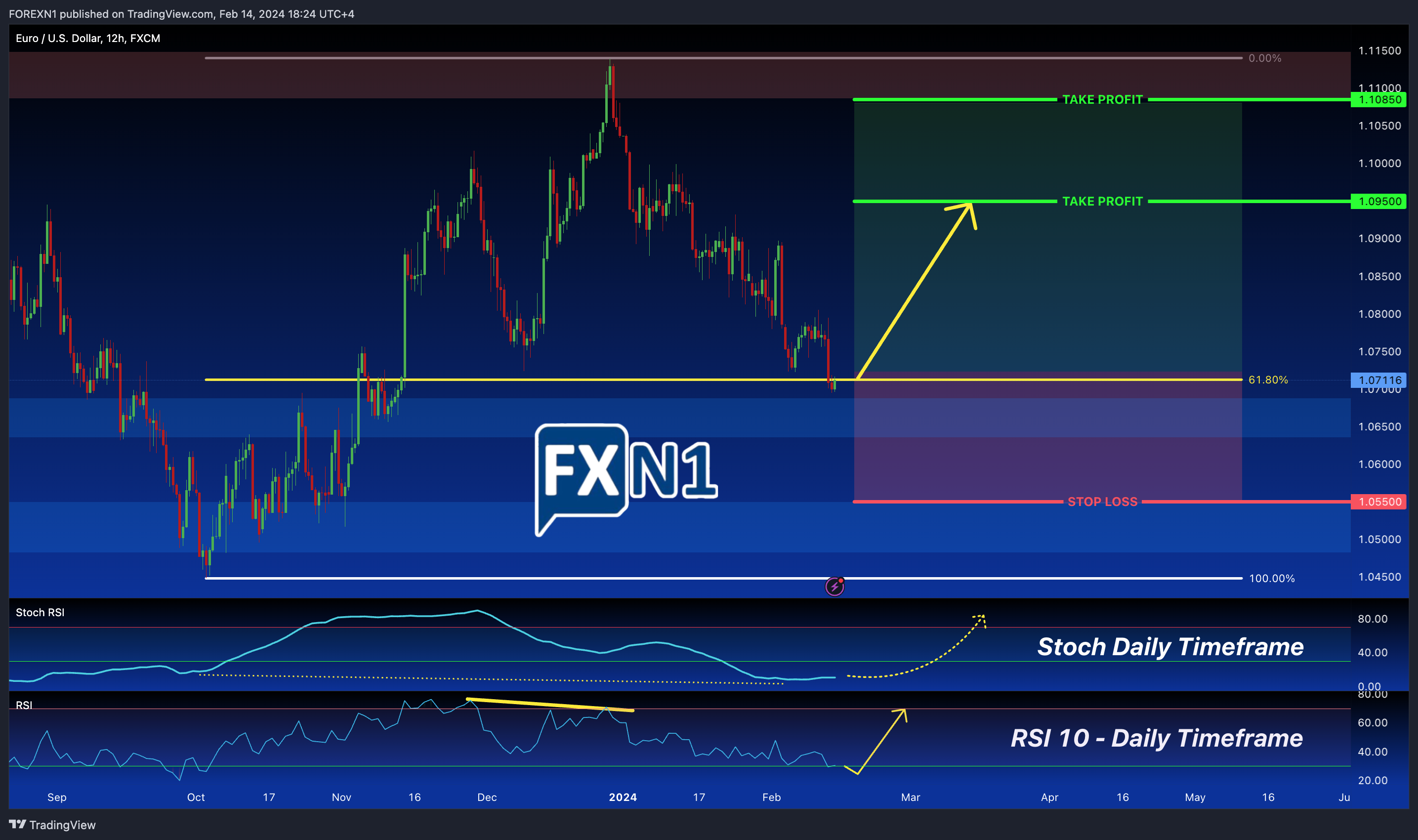 FX:EURUSD Chart Image by FOREXN1