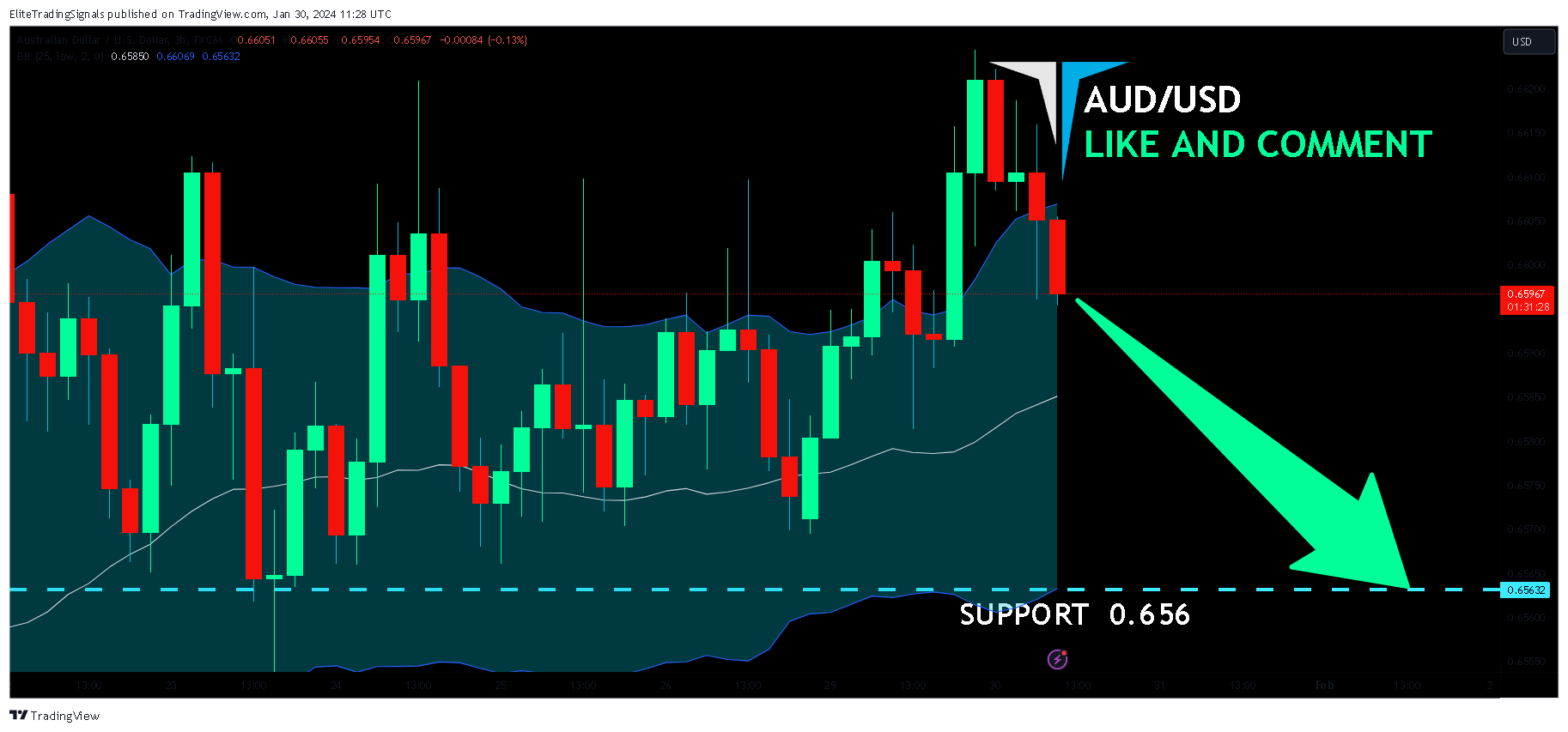 FX:AUDUSD Chart Image by EliteTradingSignals