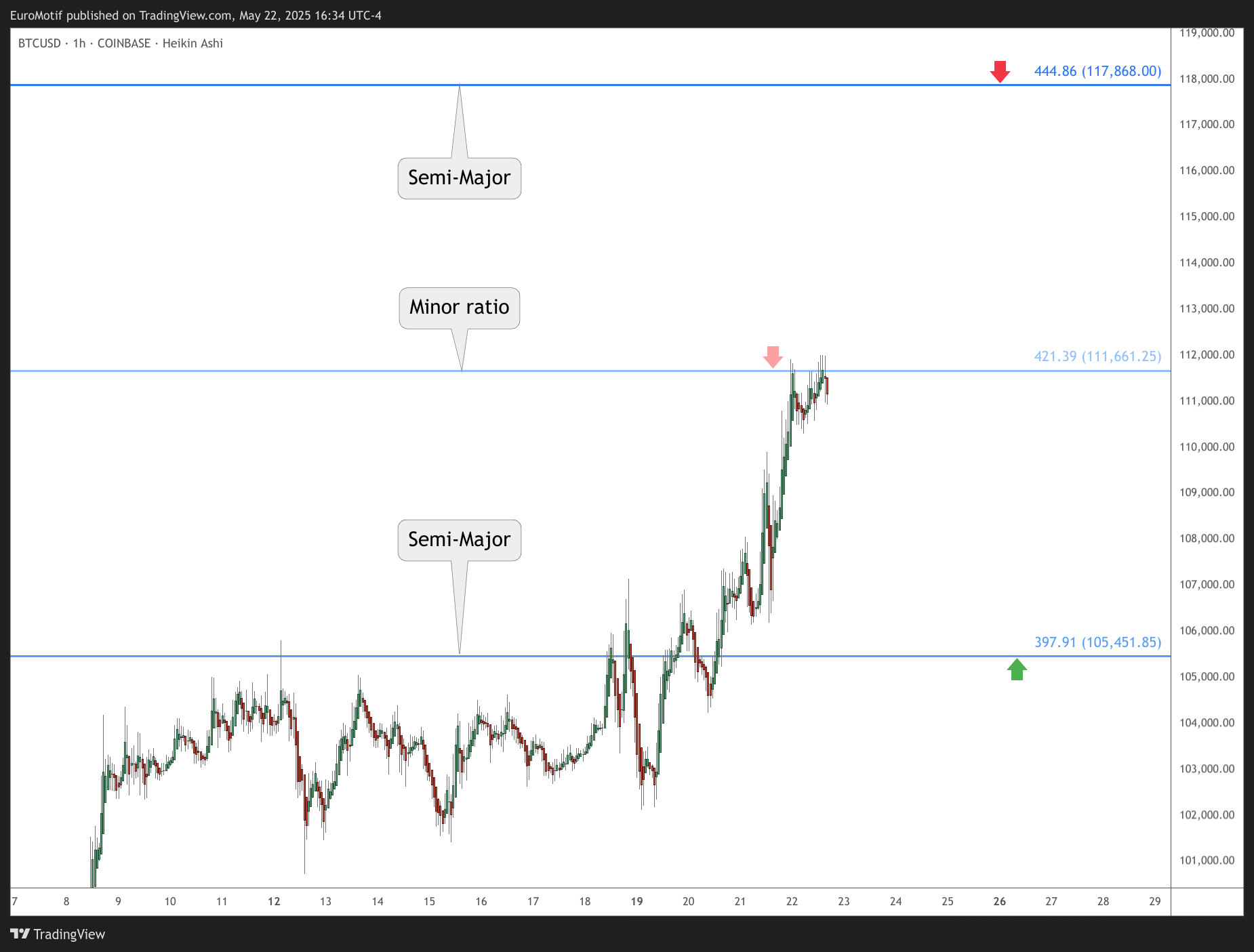 COINBASE:BTCUSD Chart Image by EuroMotif