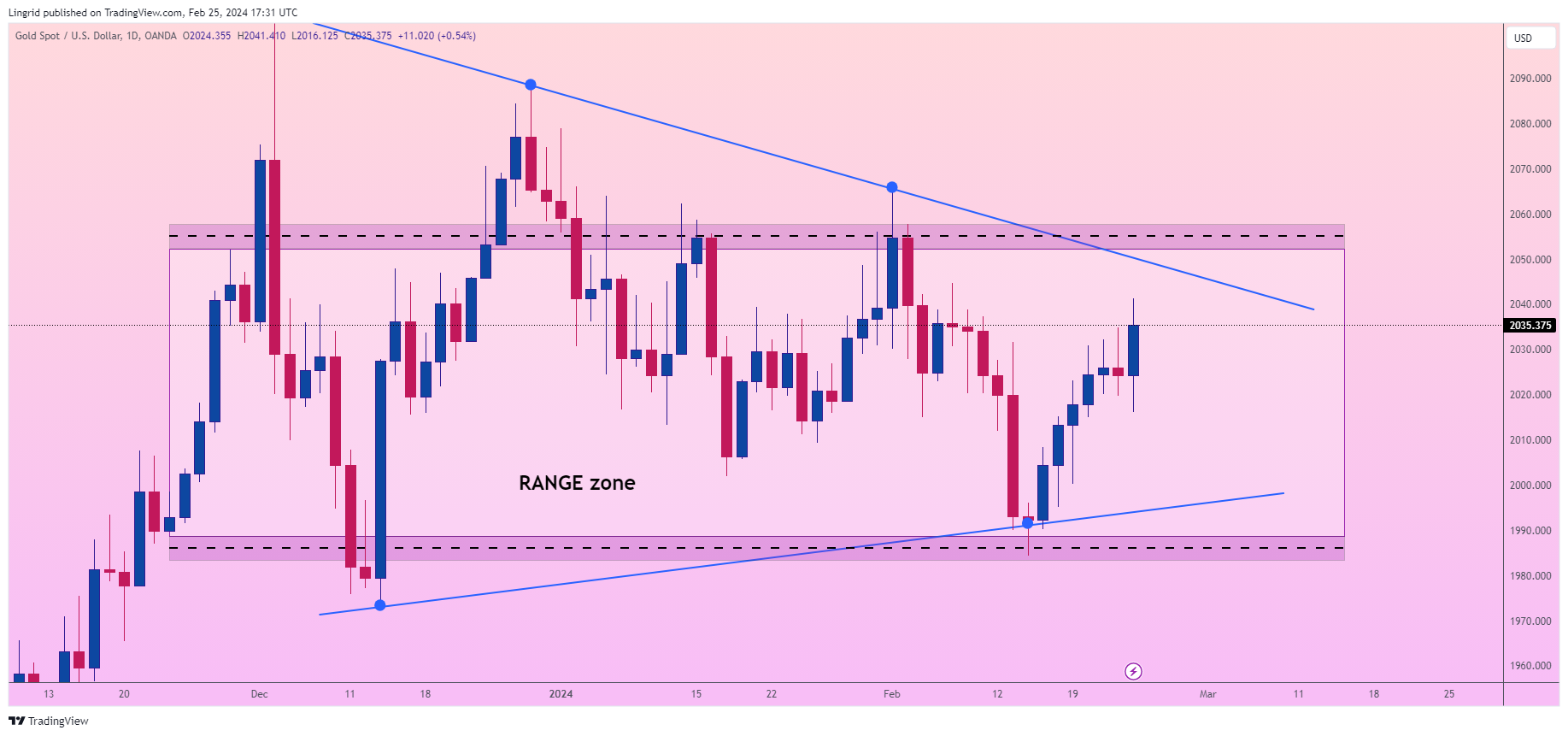 OANDA:XAUUSD Chart Image by Lingrid
