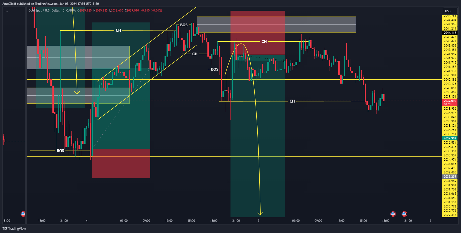 OANDA:XAUUSD Chart Image by AnupZiddi