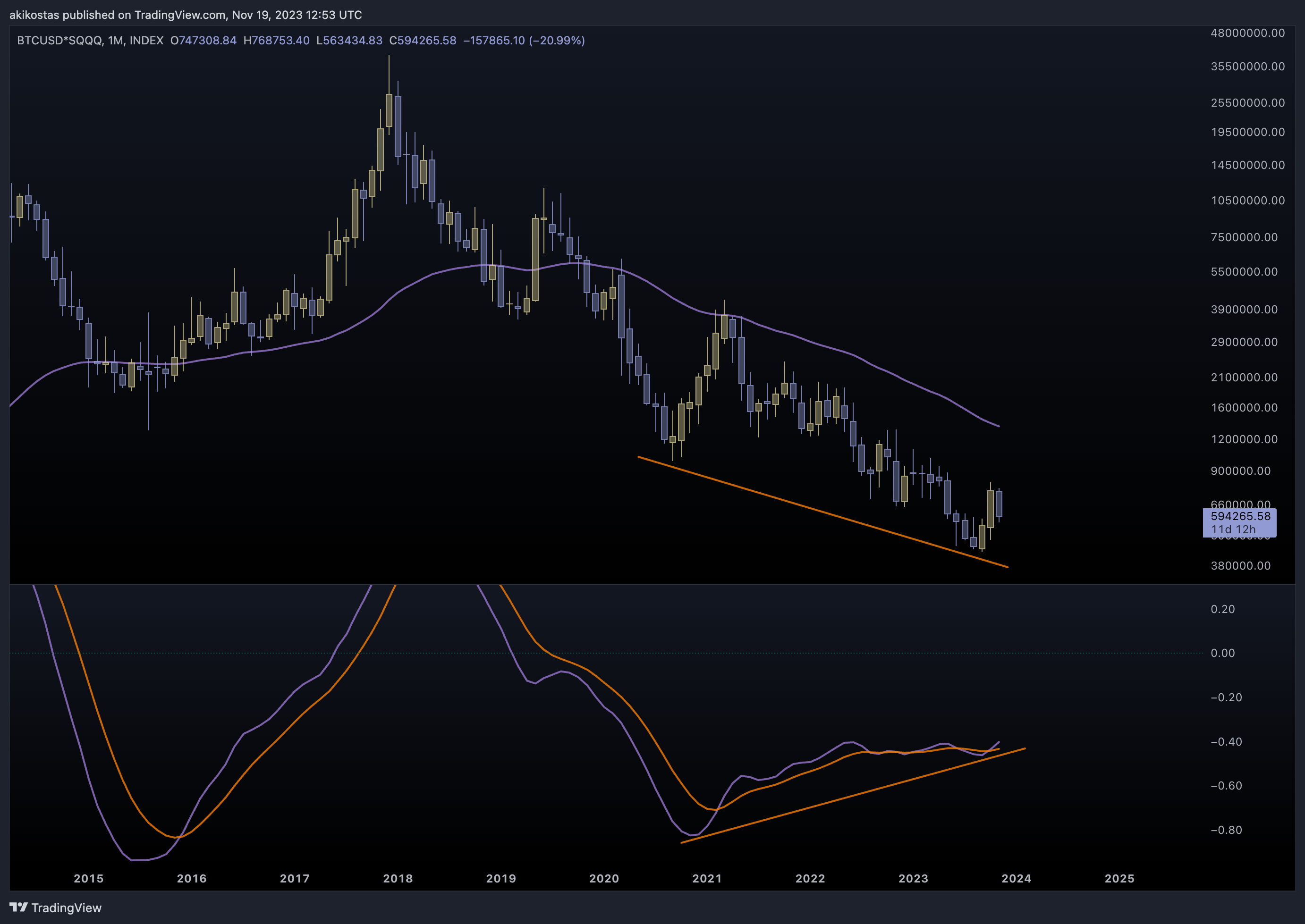 INDEX:BTCUSD*BATS:SQQQ Chart Image by akikostas