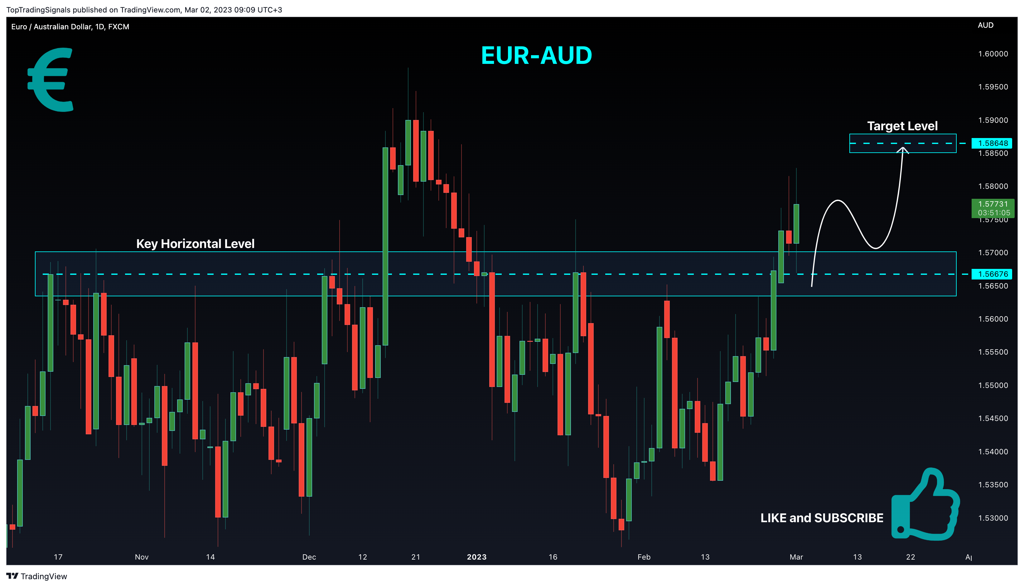 FX:EURAUD Chart Image by TopTradingSignals