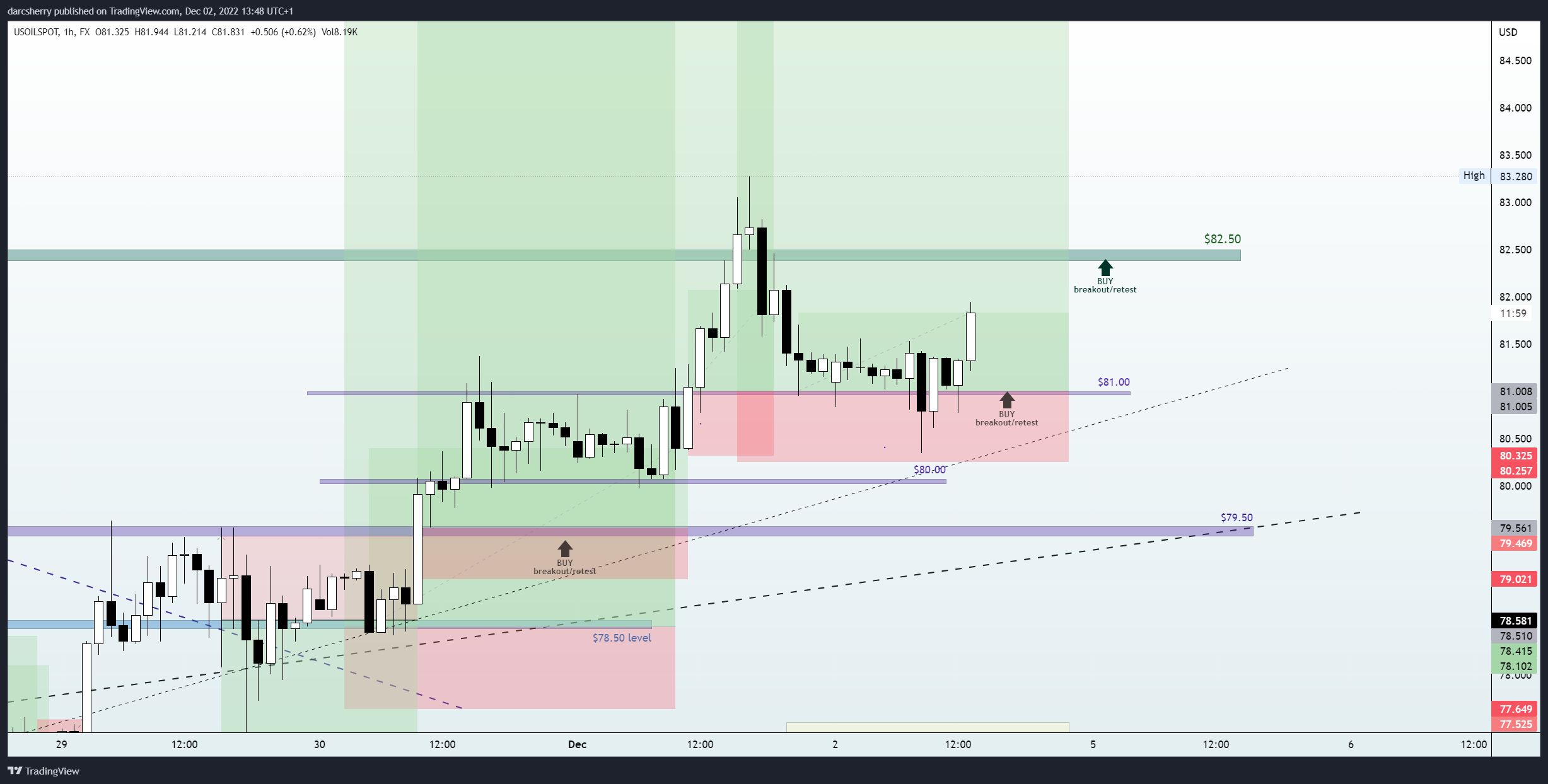 FX:USOILSPOT Chart Image by darcsherry