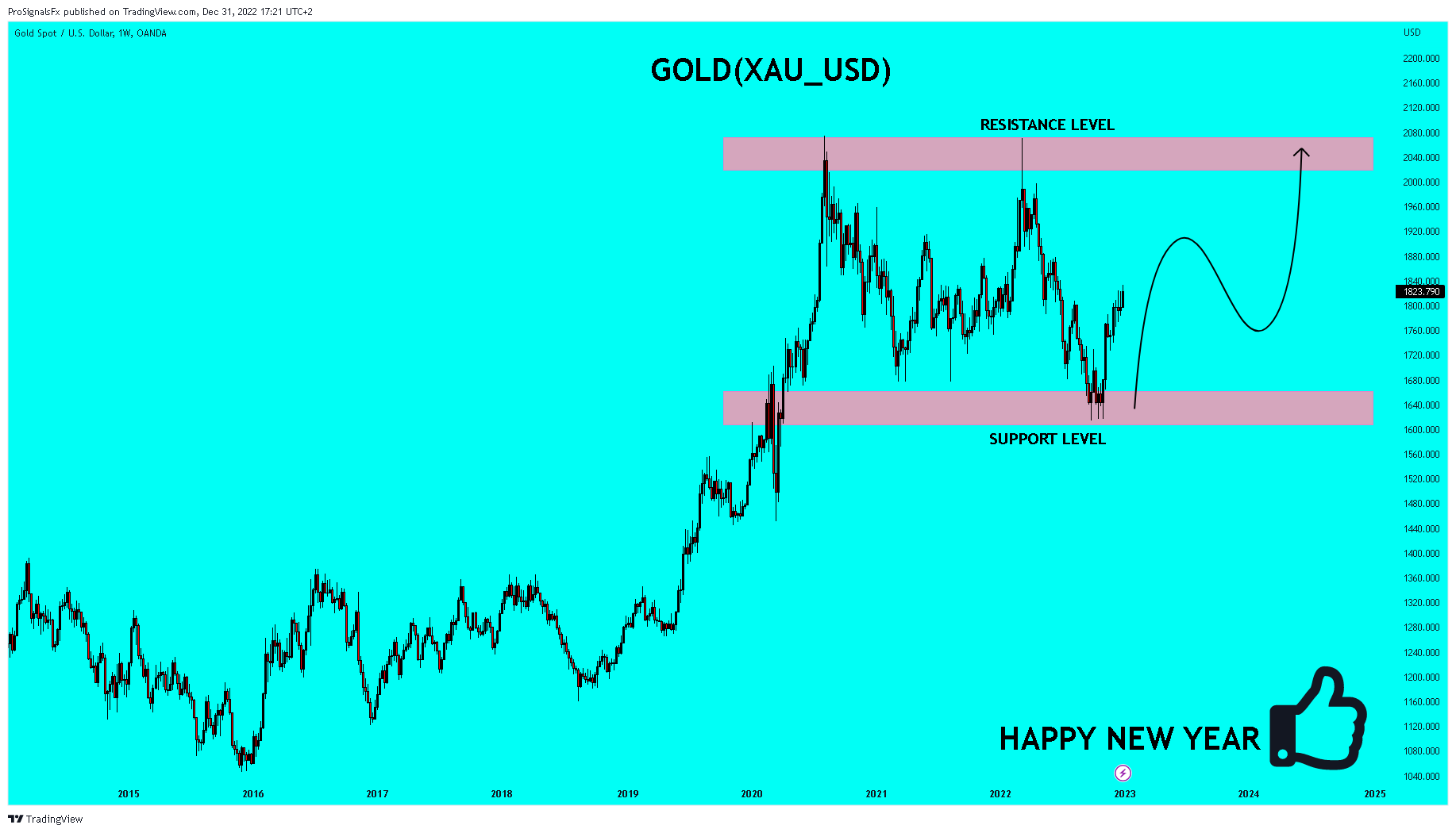 OANDA:XAUUSD Chart Image by ProSignalsFx
