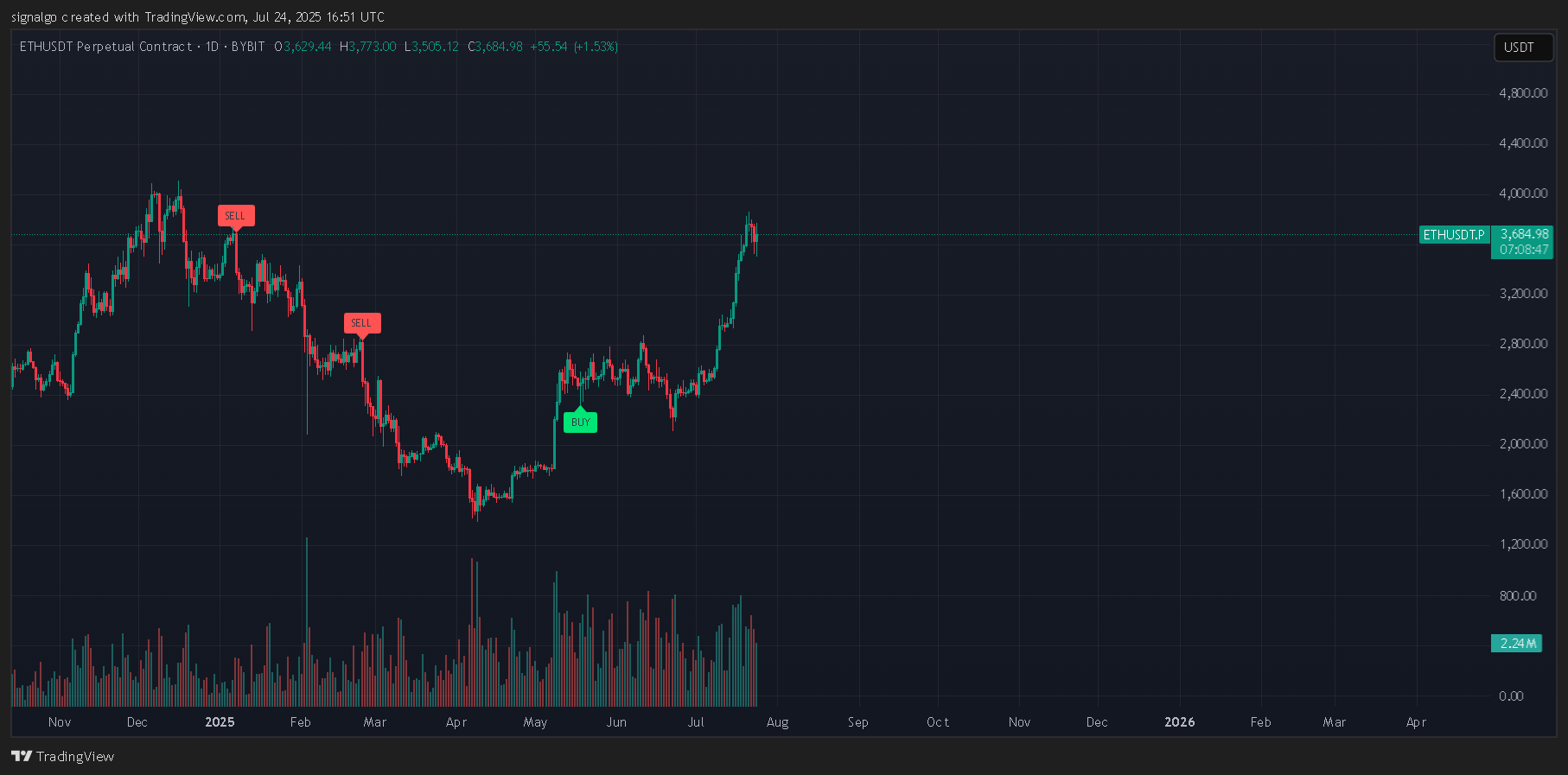BYBIT:ETHUSDT.P Chart Image by signalgo