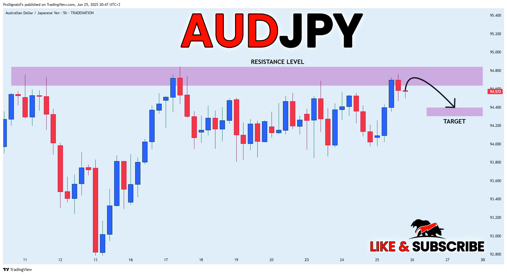 TRADENATION:AUDJPY Chart Image by ProSignalsFx