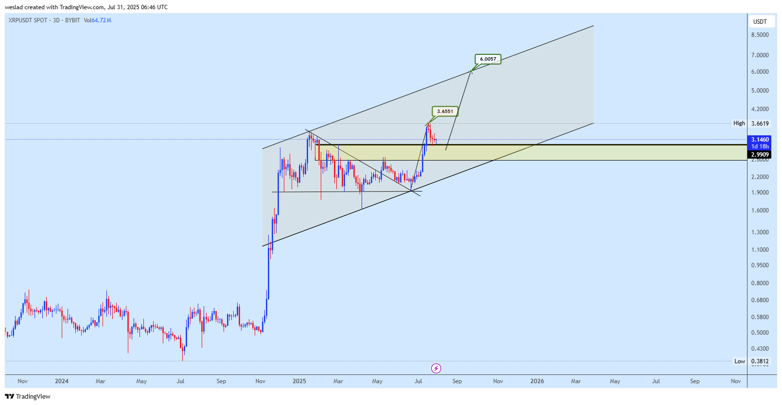 BYBIT:XRPUSDT Chart Image by weslad