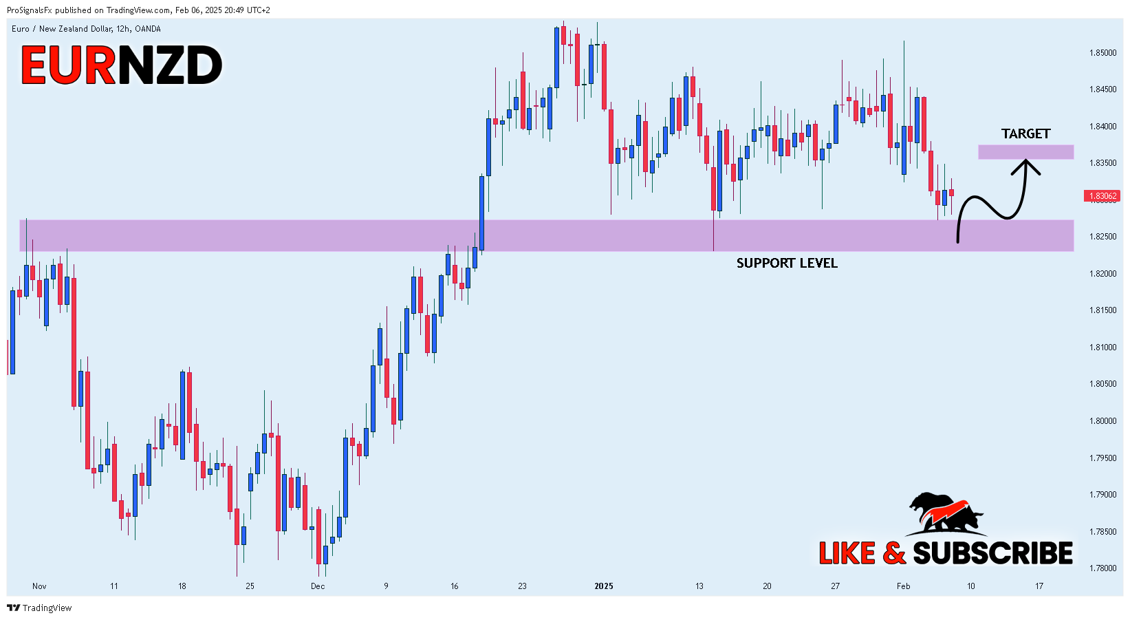 OANDA:EURNZD Chart Image by ProSignalsFx