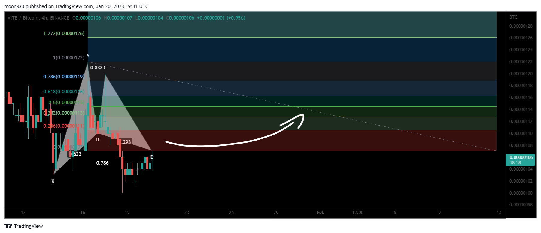 BINANCE:VITEBTC Chart Image by moon333