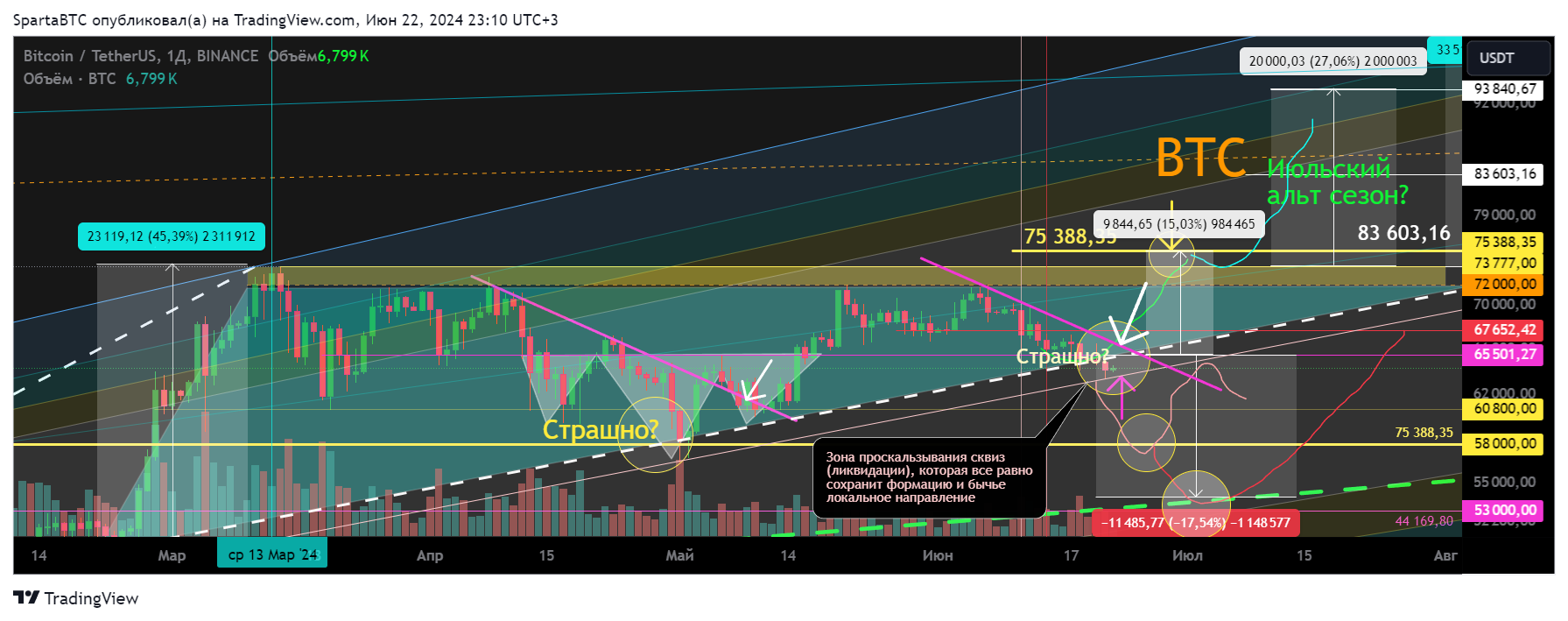 BINANCE:BTCUSDT Chart Image by SpartaBTC
