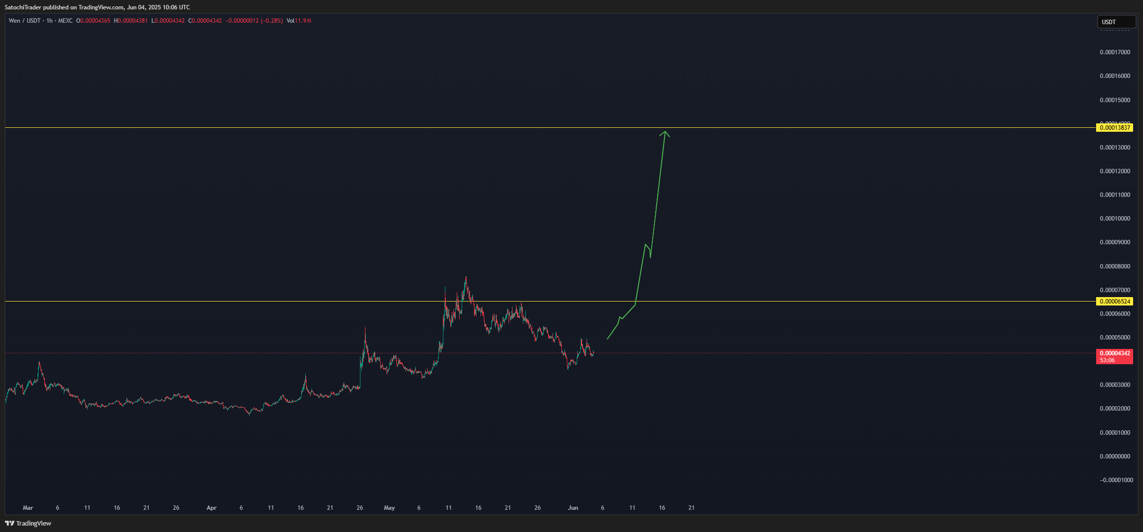 MEXC:WENUSDT Chart Image by SatochiTrader