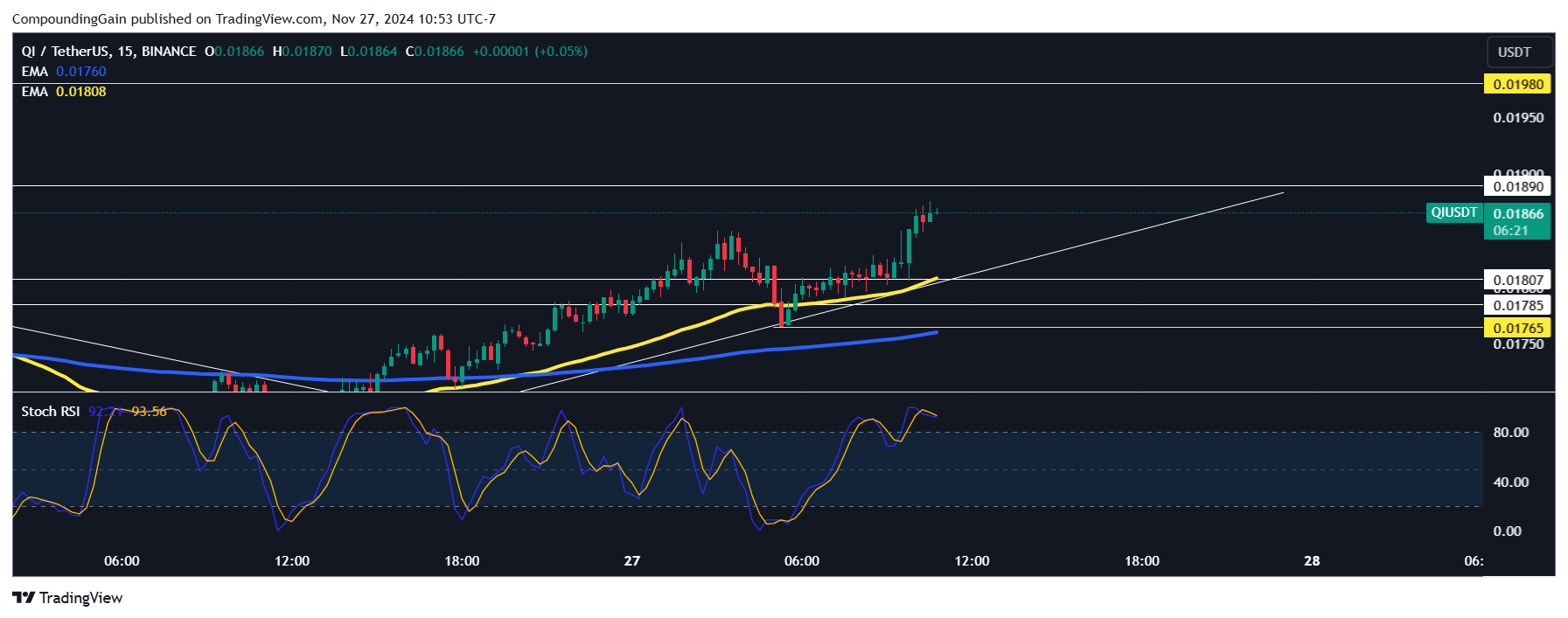 BINANCE:QIUSDT Chart Image by CompoundingGain