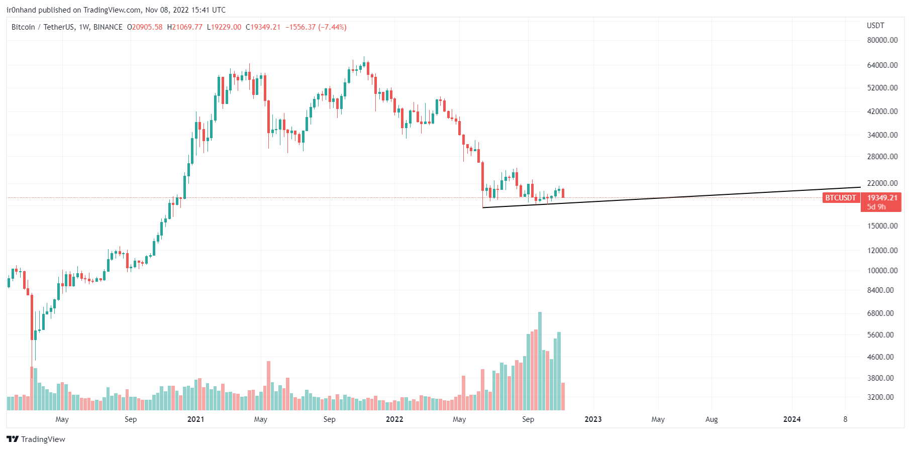 BINANCE:BTCUSDT Chart Image by ir0nhand