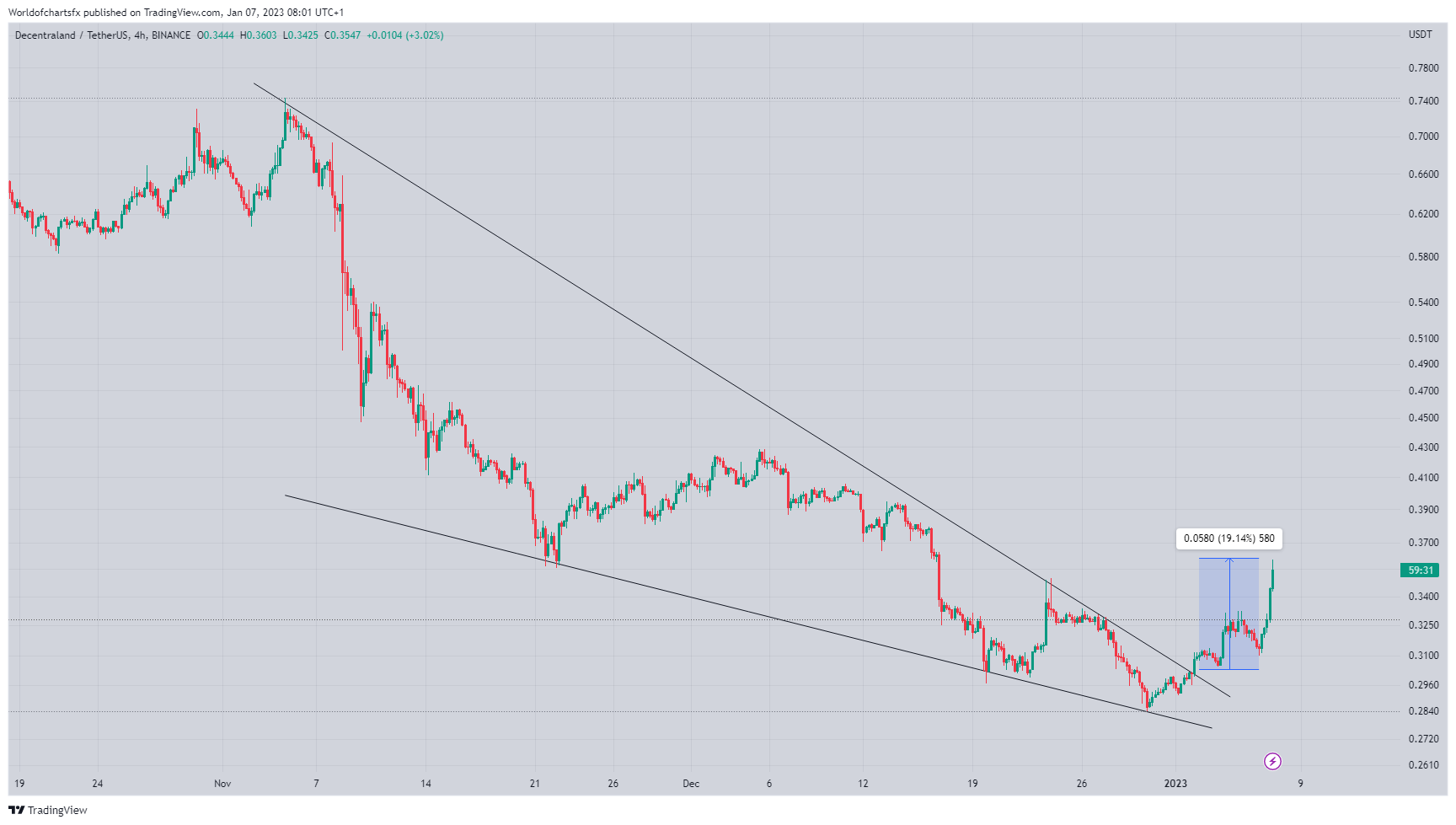BINANCE:MANAUSDT Chart Image by Worldofchartsfx