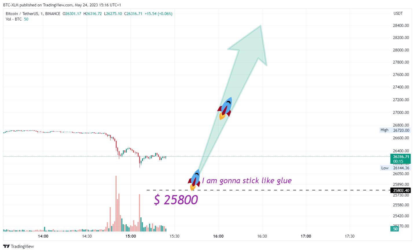 BINANCE:BTCUSDT Chart Image by BTC-XLM