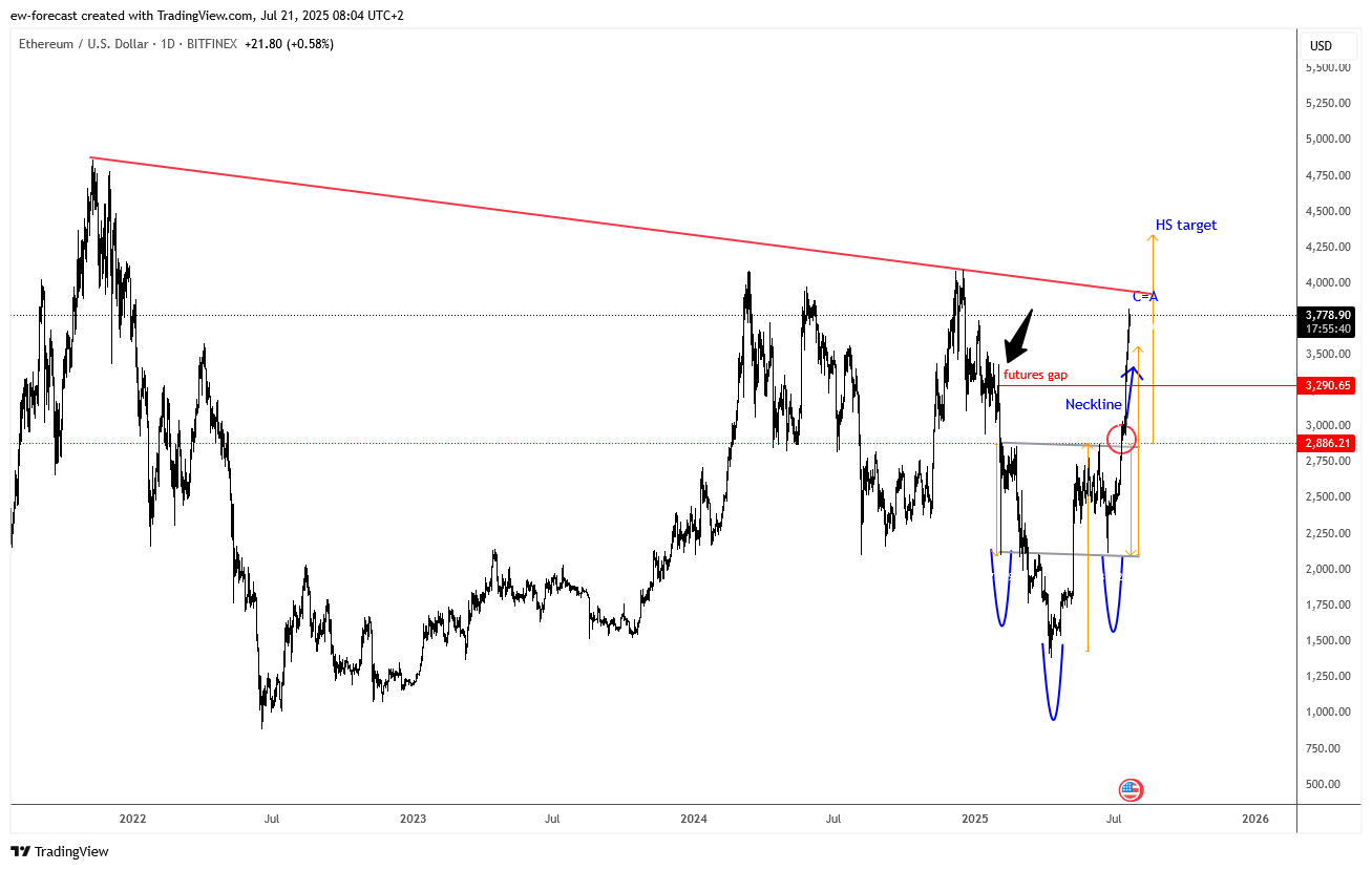 BITFINEX:ETHUSD Chart Image by ew-forecast