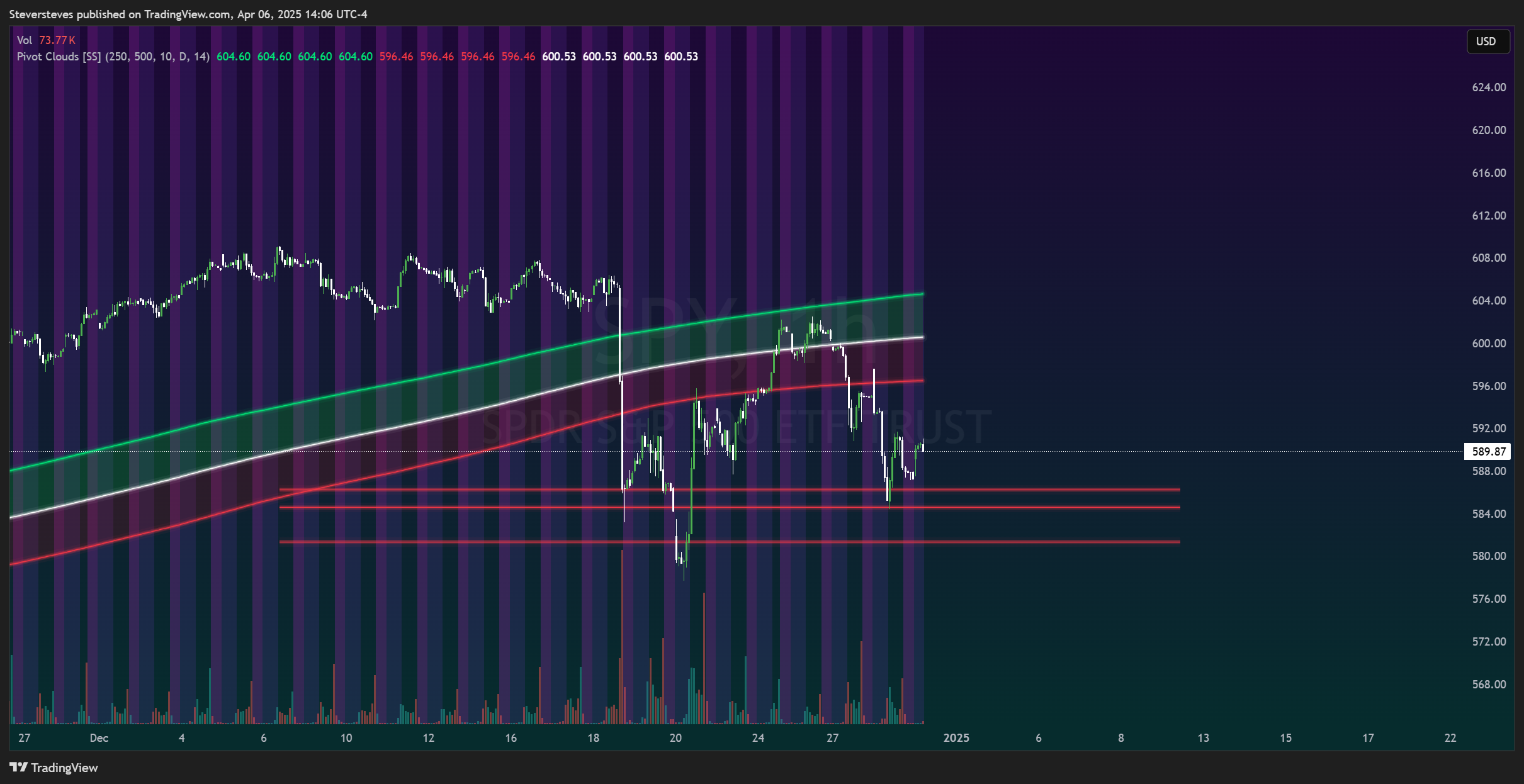 BATS:SPY Chart Image by Steversteves