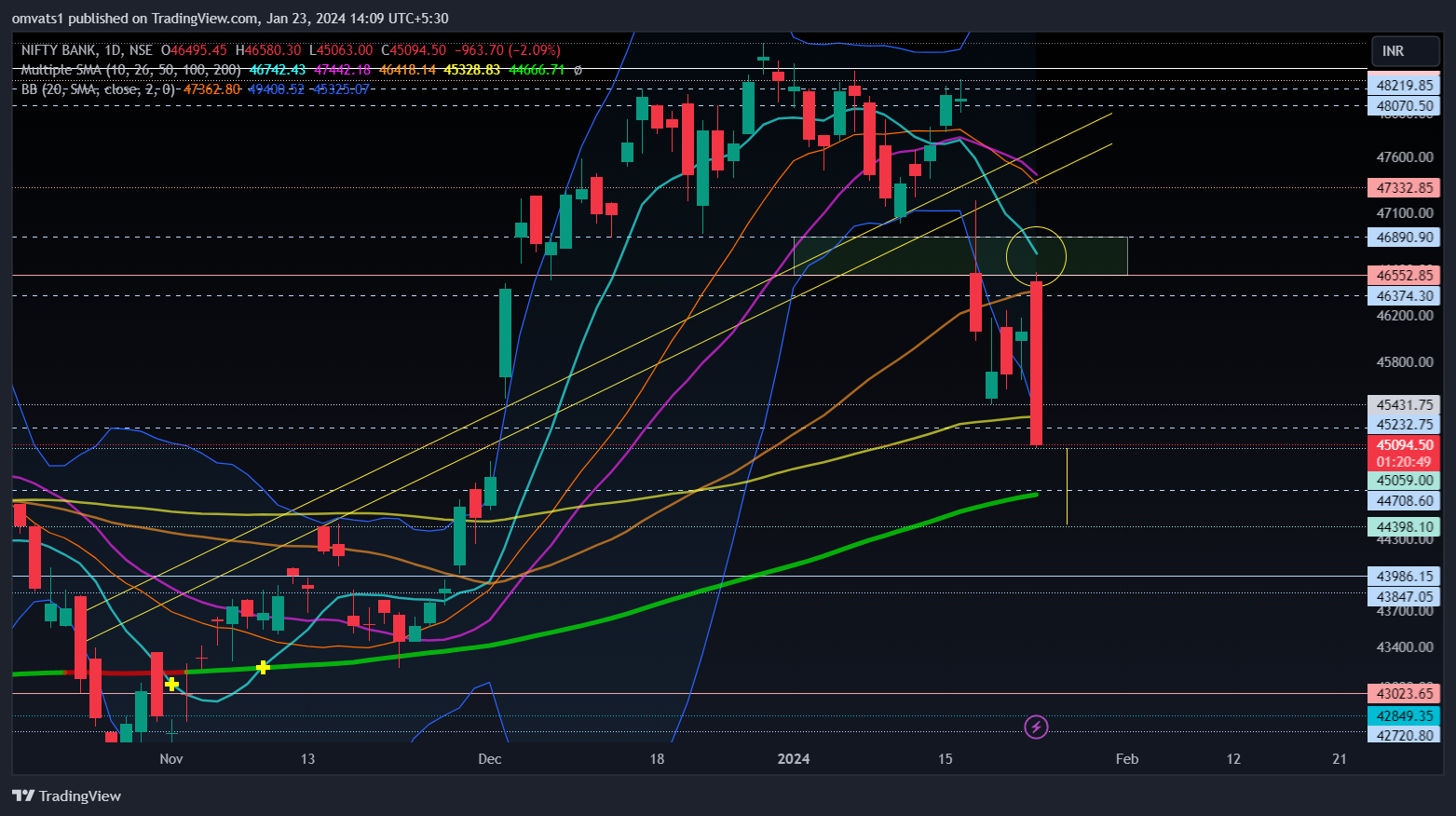 NSE:BANKNIFTY Chart Image by omvats1