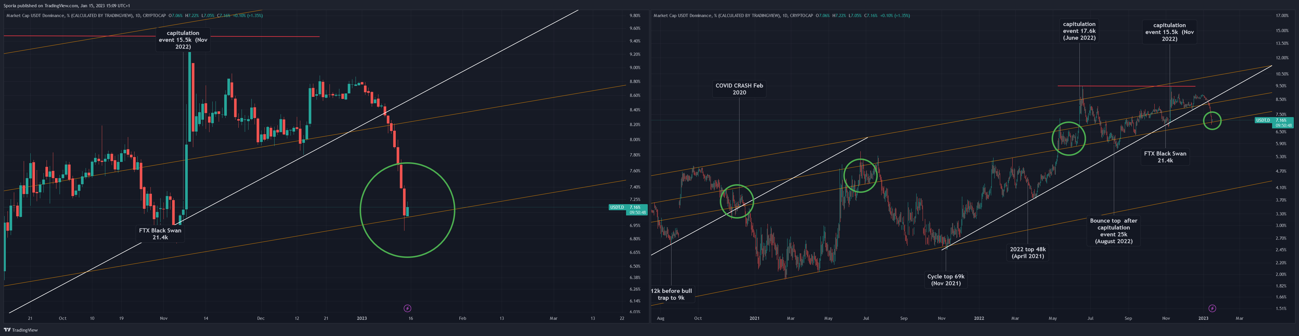 CRYPTOCAP:USDT.D Chart Image by Sporia