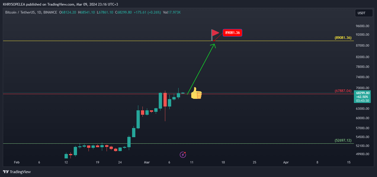 BINANCE:BTCUSDT Chart Image by KHRYSOPELEA
