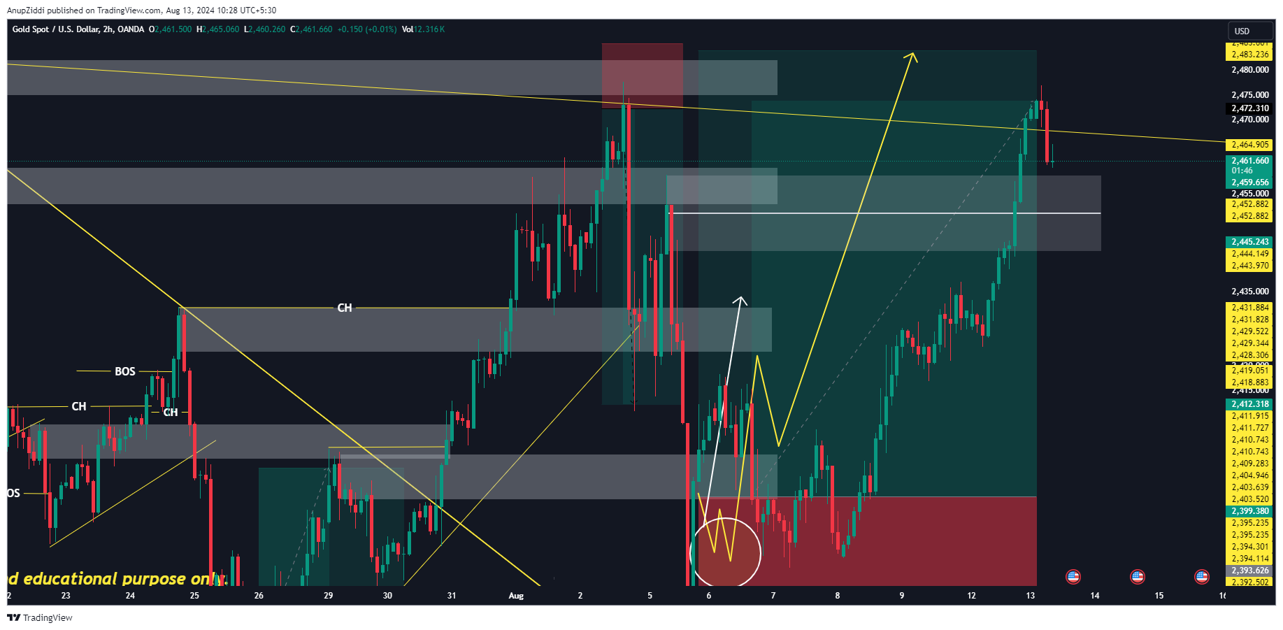 OANDA:XAUUSD Chart Image by AnupZiddi