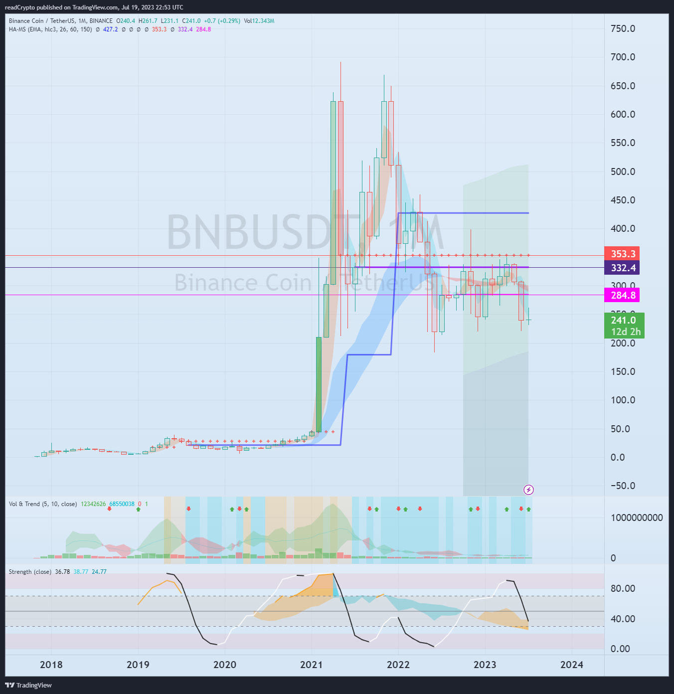 BINANCE:BNBUSDT Chart Image by readCrypto