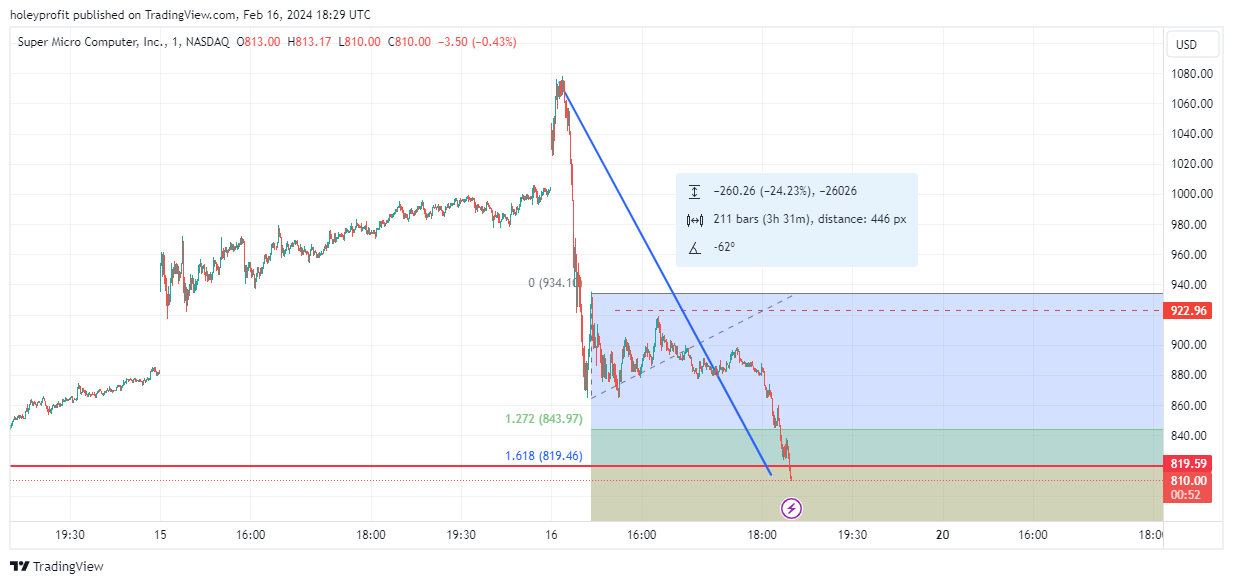 BATS:SMCI Chart Image by holeyprofit