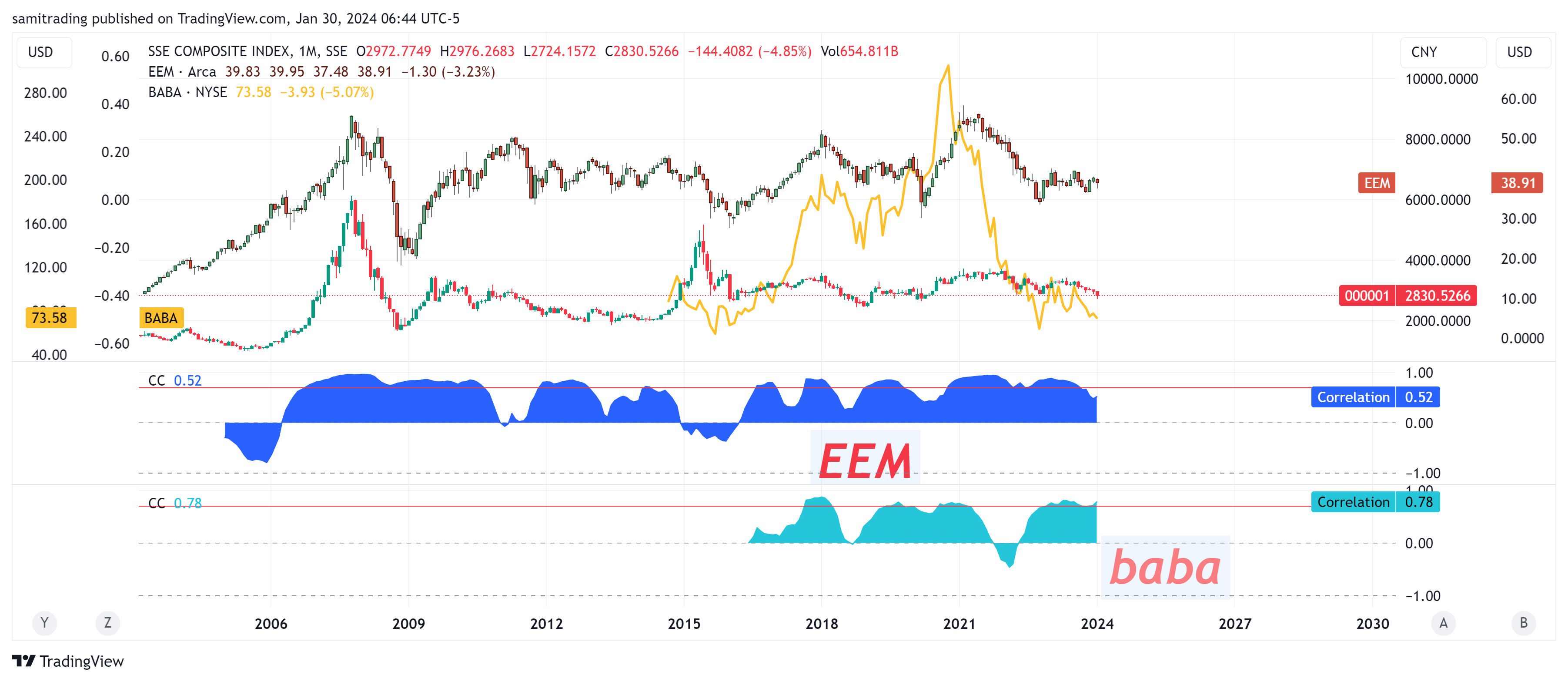 SSE_DLY:000001 Chart Image by samitrading