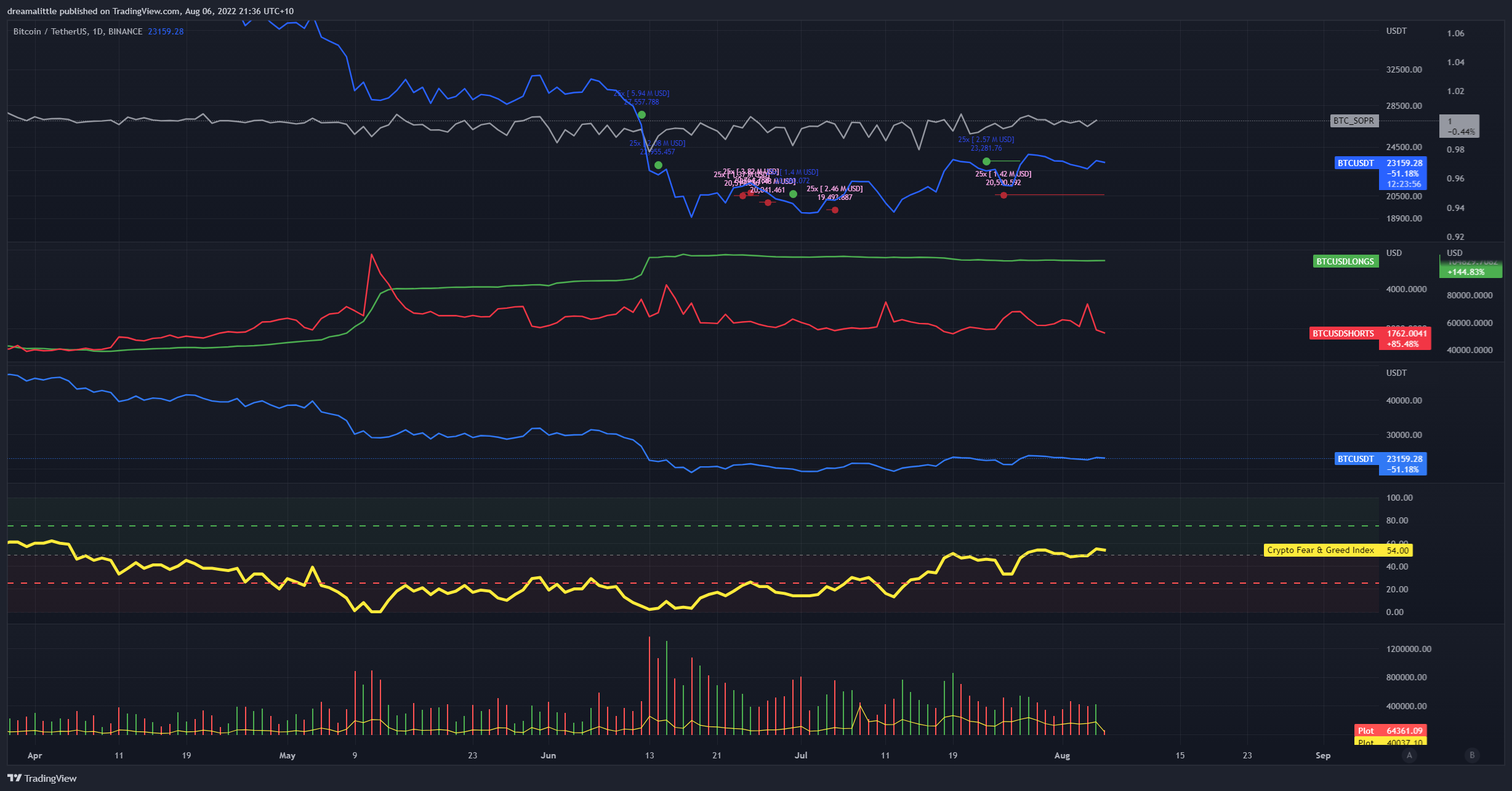 BINANCE:BTCUSDT Chart Image by dreamalittle