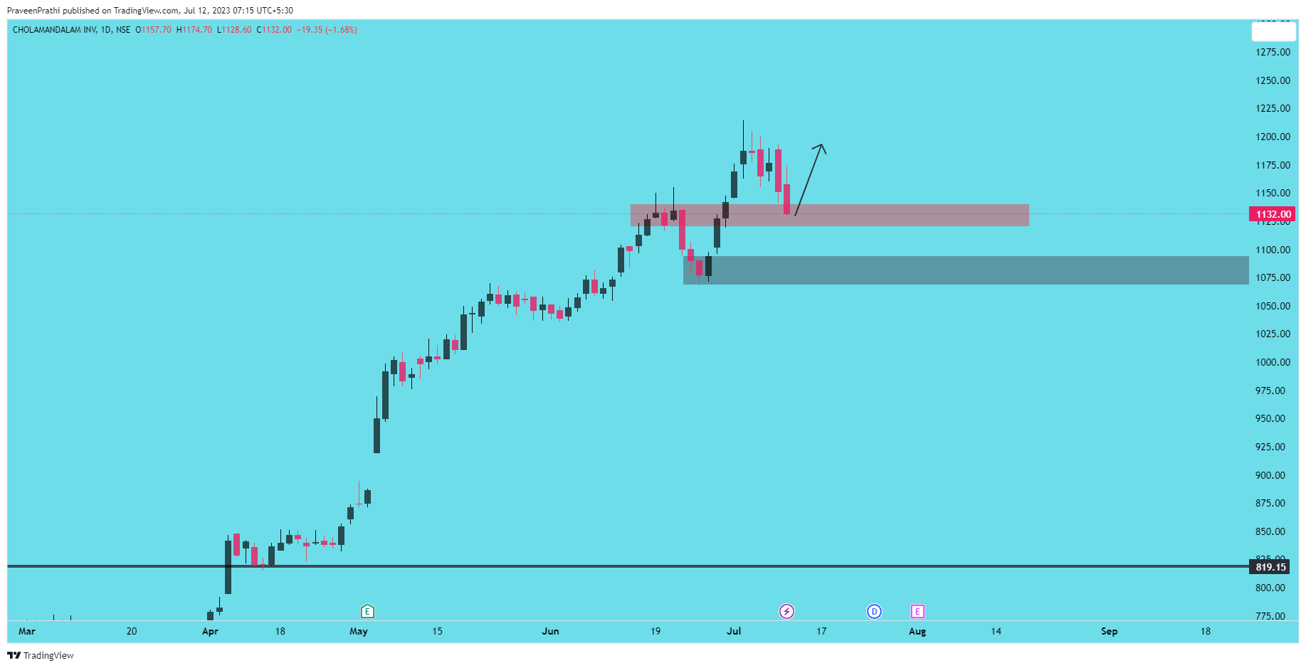 NSE:CHOLAFIN Chart Image by IIT-Trader