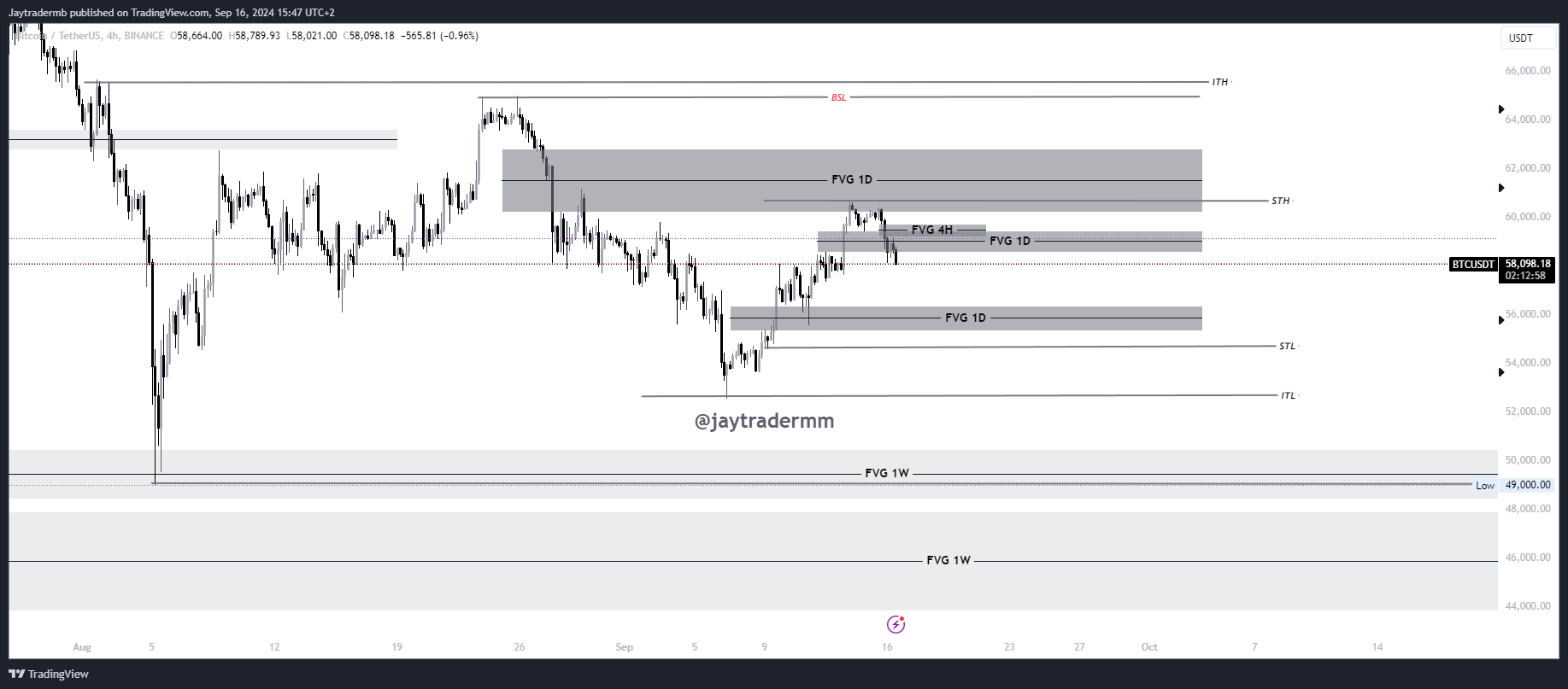 BINANCE:BTCUSDT Chart Image by Jaytradermb