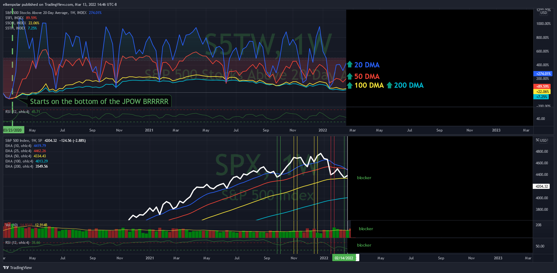SP:SPX Chart Image by elkenpolar