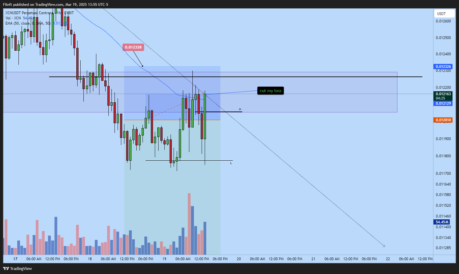 BYBIT:XCNUSDT.P Chart Image by Filnft