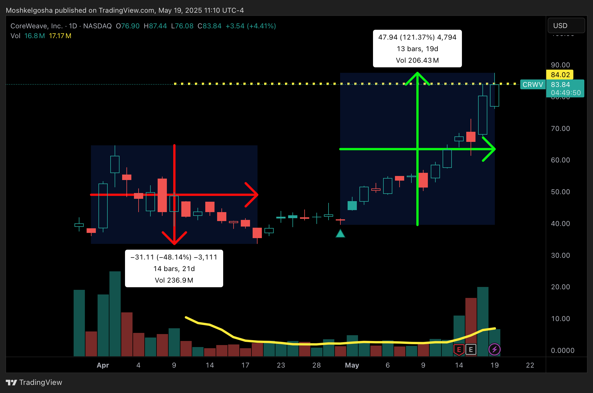 BATS:CRWV Chart Image by Moshkelgosha