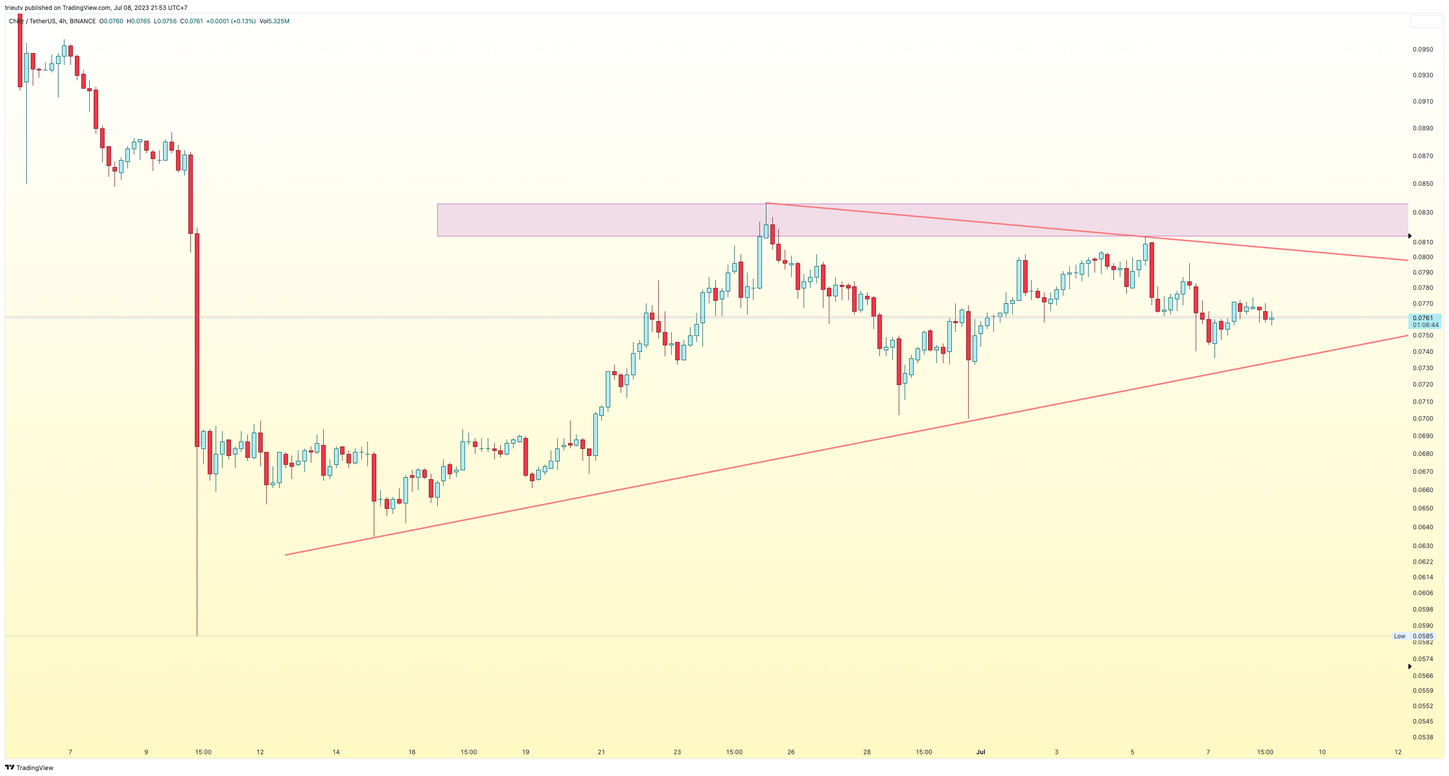 BINANCE:CHZUSDT Chart Image by trieutv