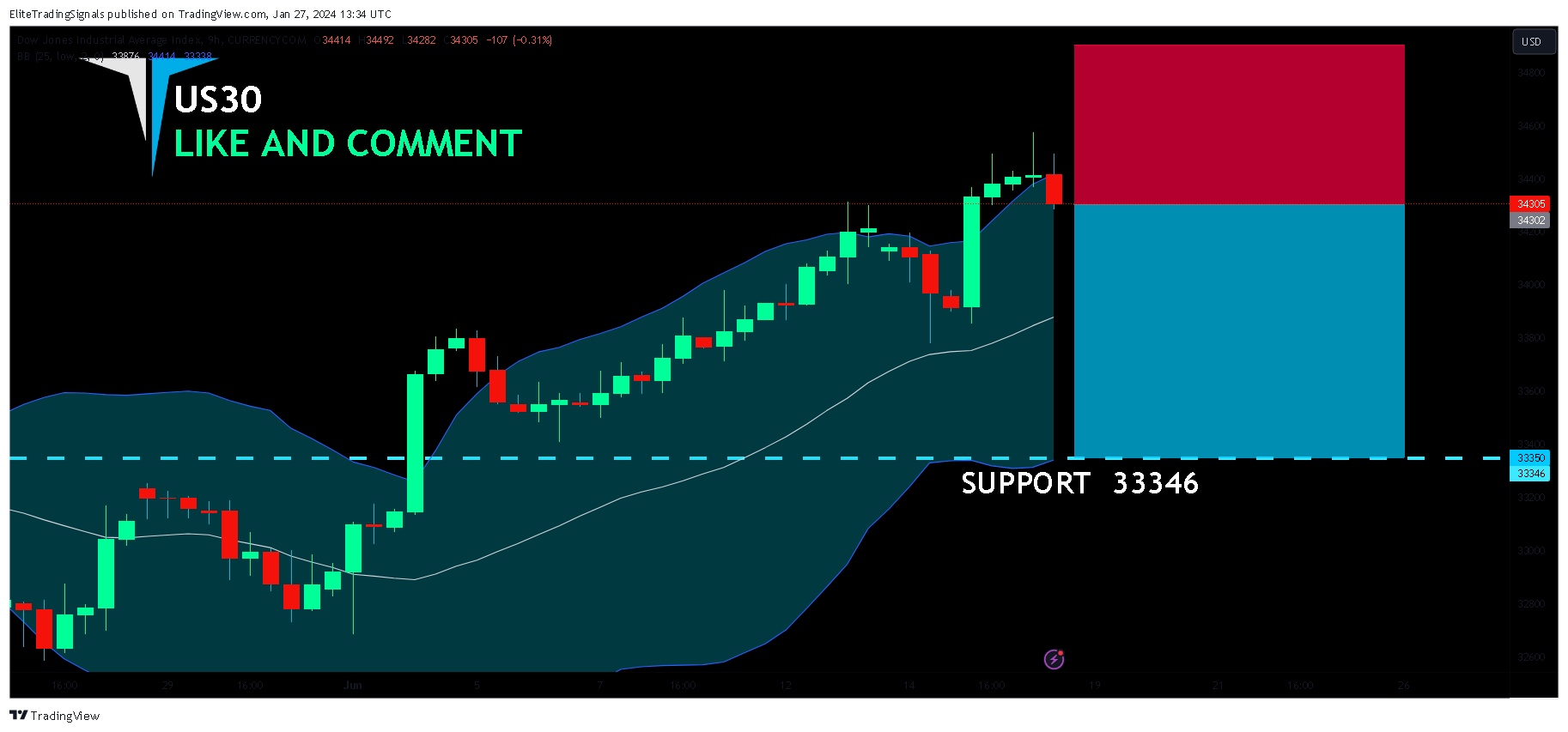 CURRENCYCOM:US30 Chart Image by EliteTradingSignals
