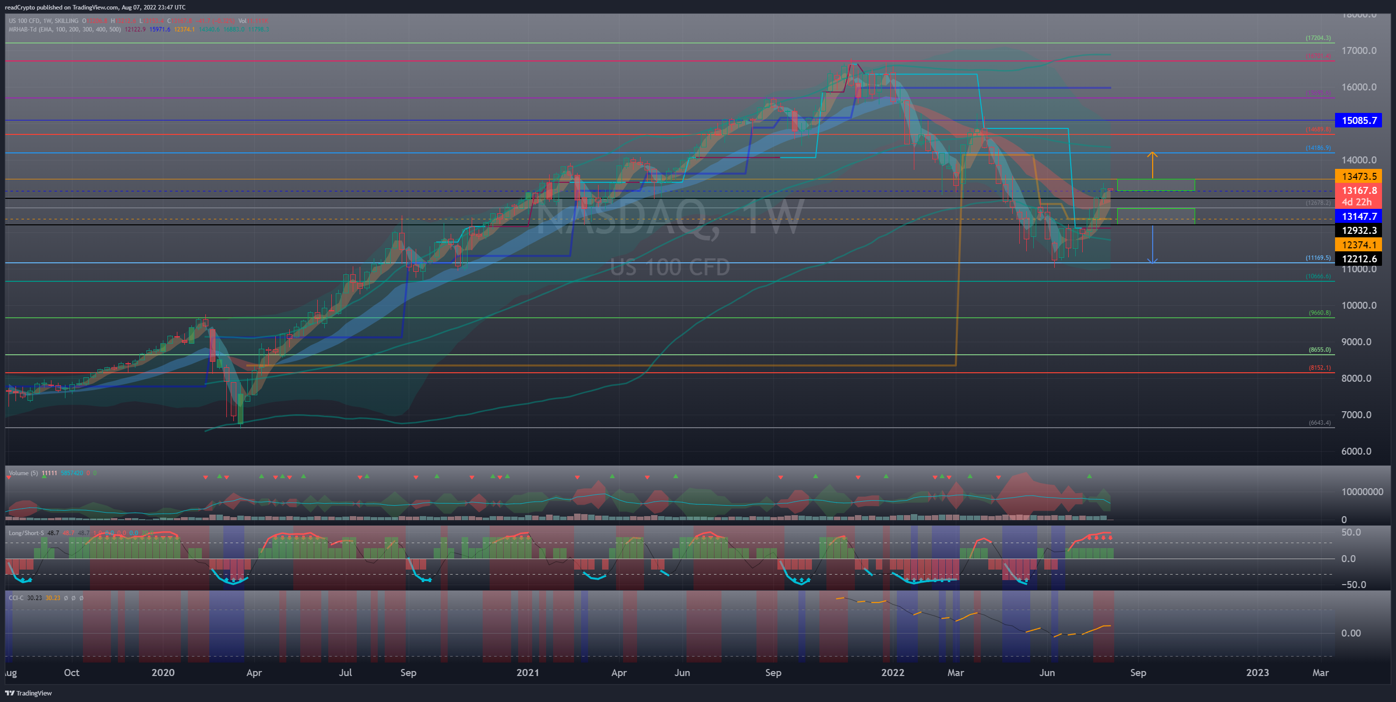 SKILLING:NASDAQ Chart Image by readCrypto