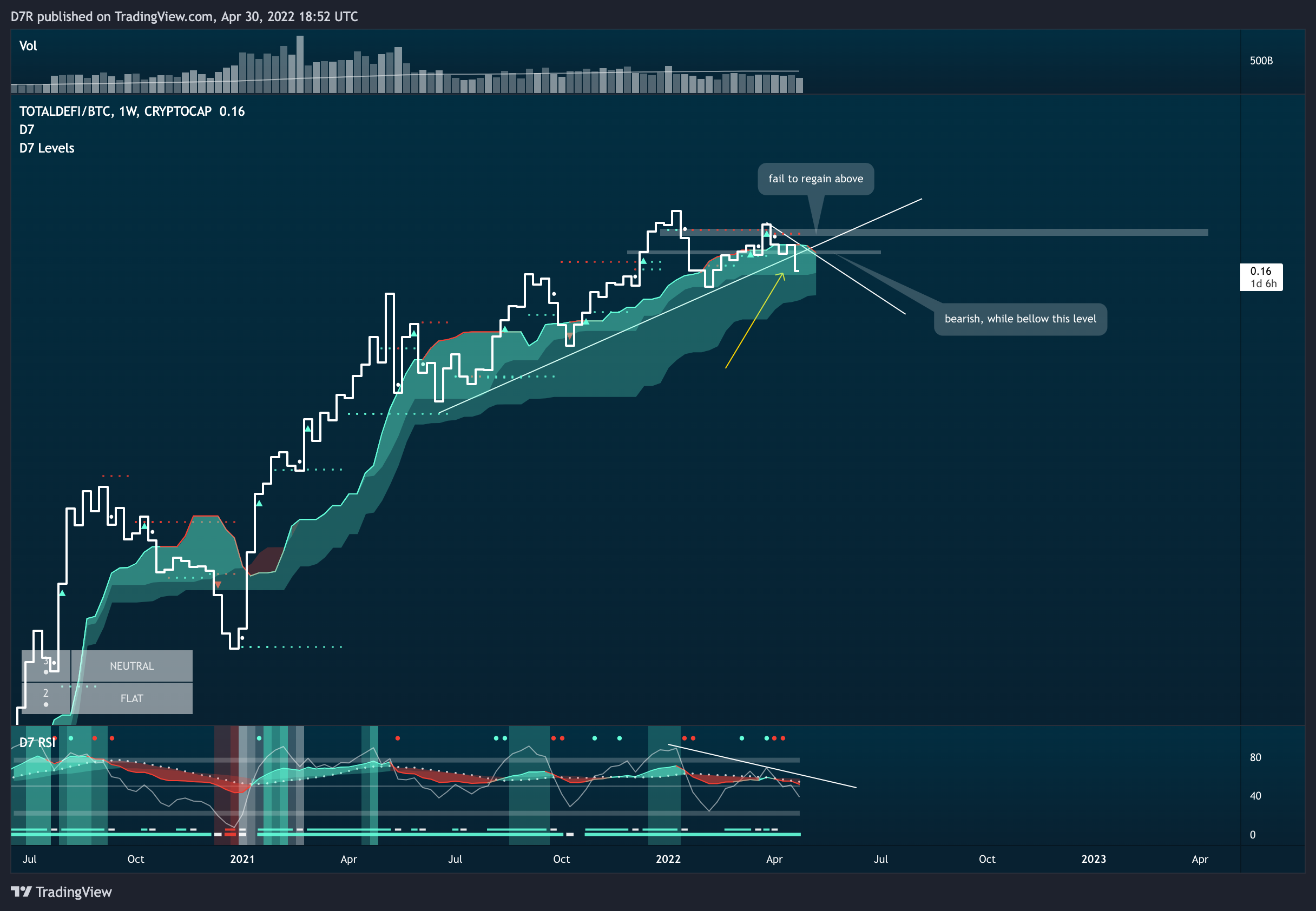 CRYPTOCAP:TOTALDEFI/CRYPTOCAP:BTC Chart Image by D7R