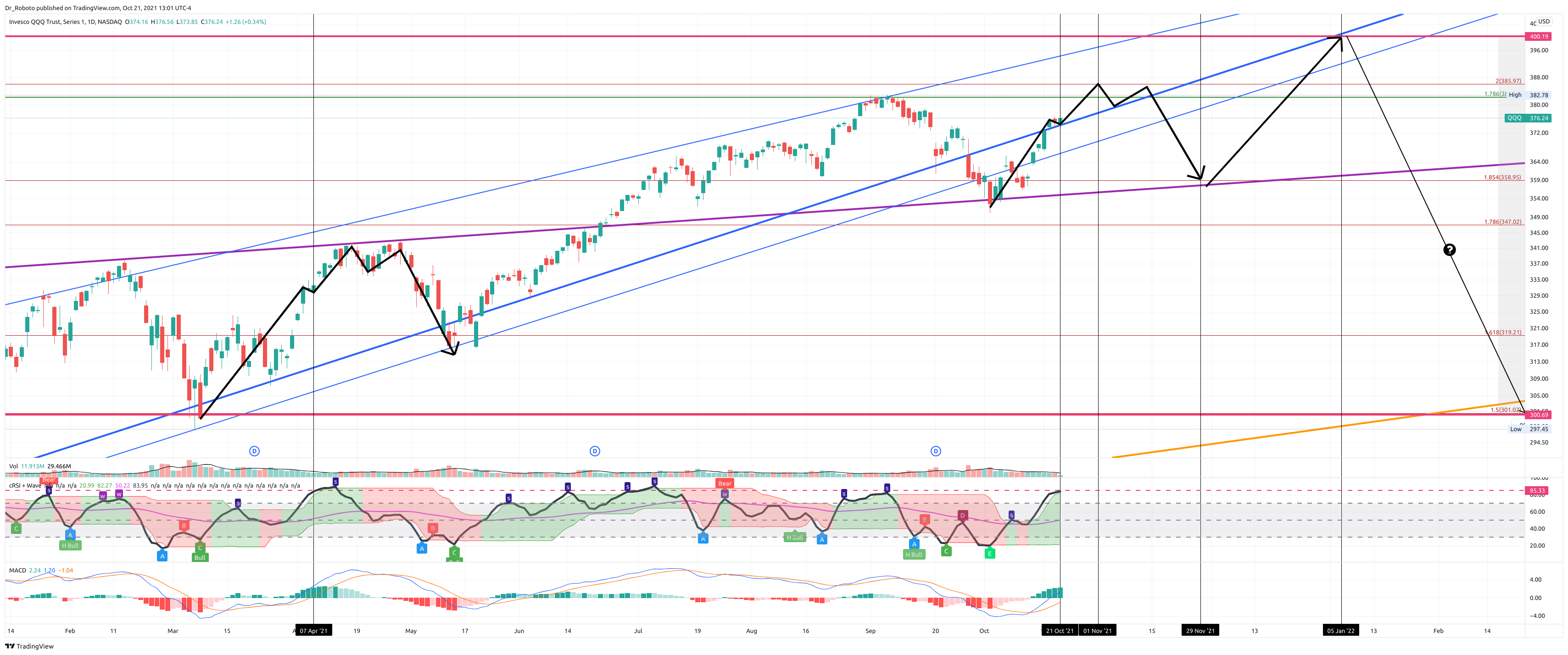 NASDAQ:QQQ Chart Image by Dr_Roboto
