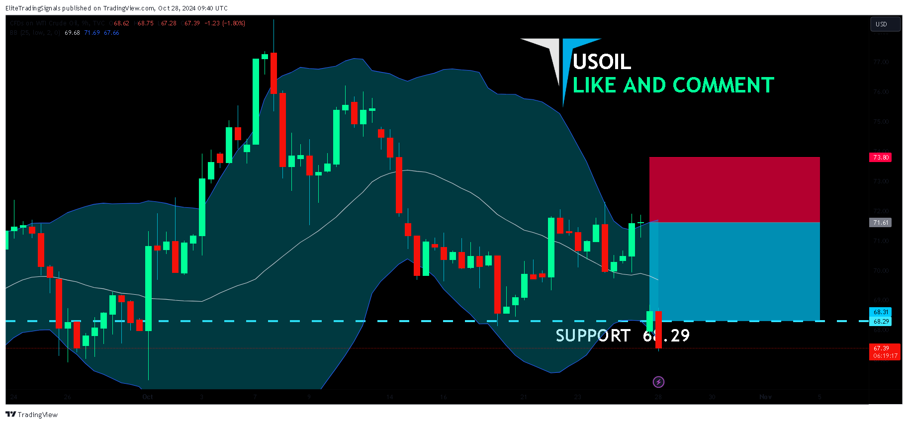 TVC:USOIL Chart Image by EliteTradingSignals