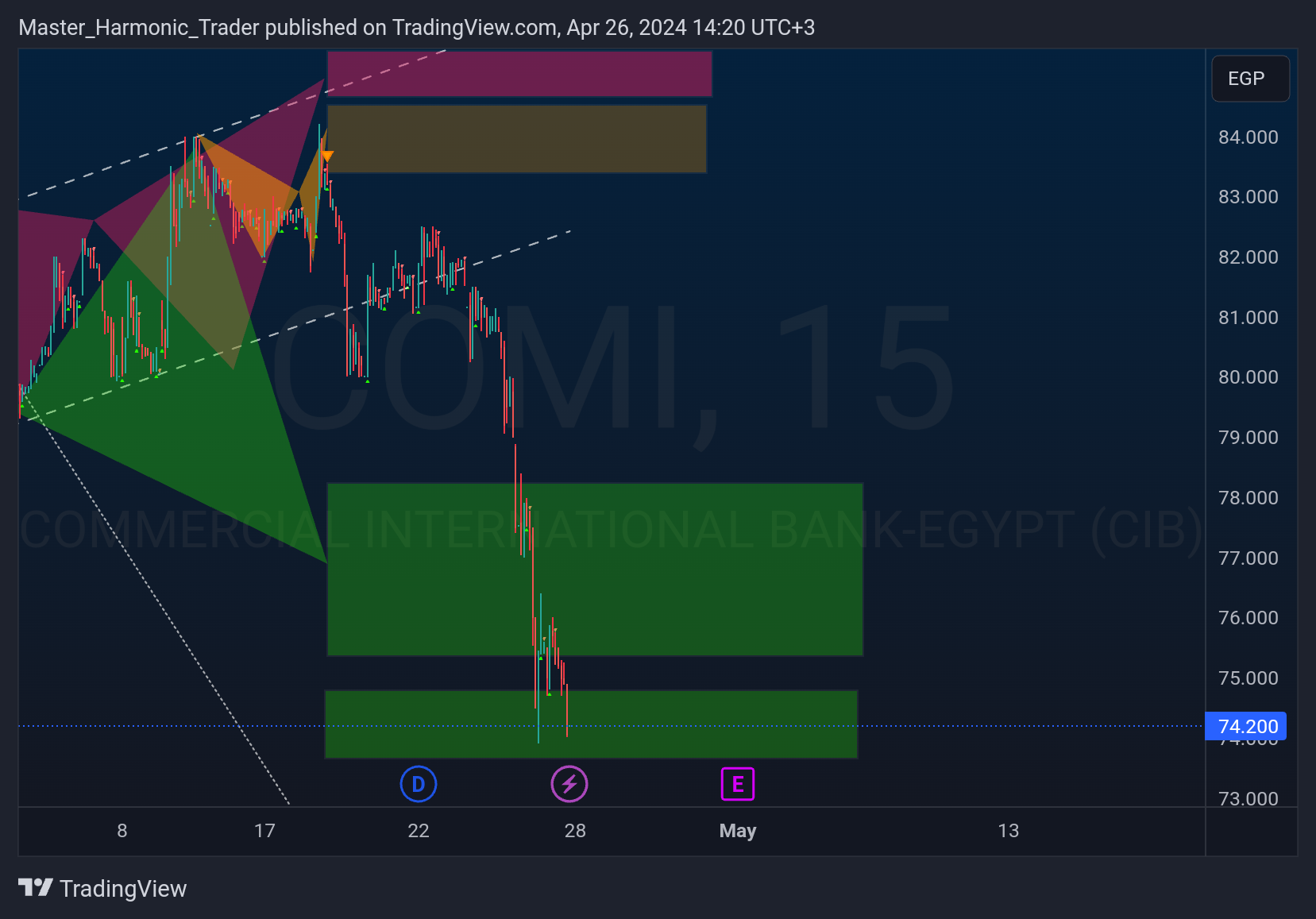 EGX_DLY:COMI Chart Image by Master_Harmonic_Trader